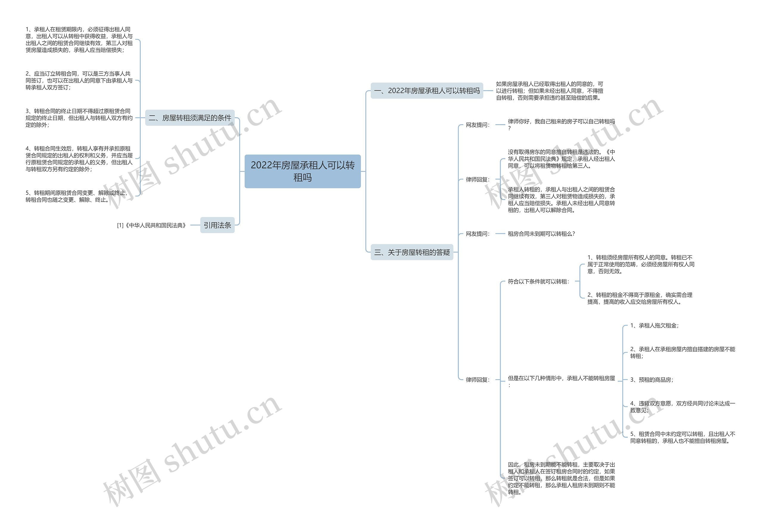 2022年房屋承租人可以转租吗思维导图