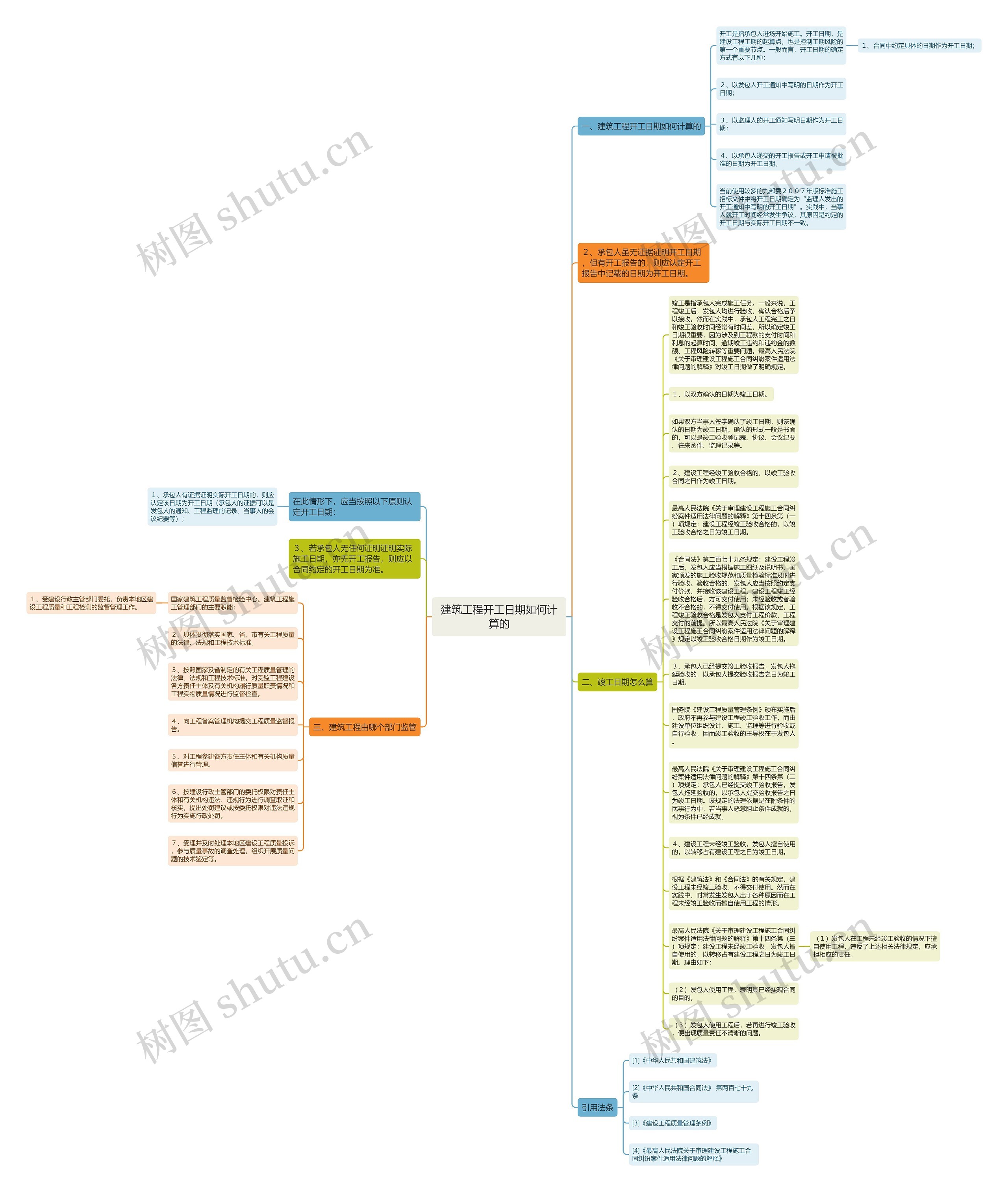建筑工程开工日期如何计算的思维导图