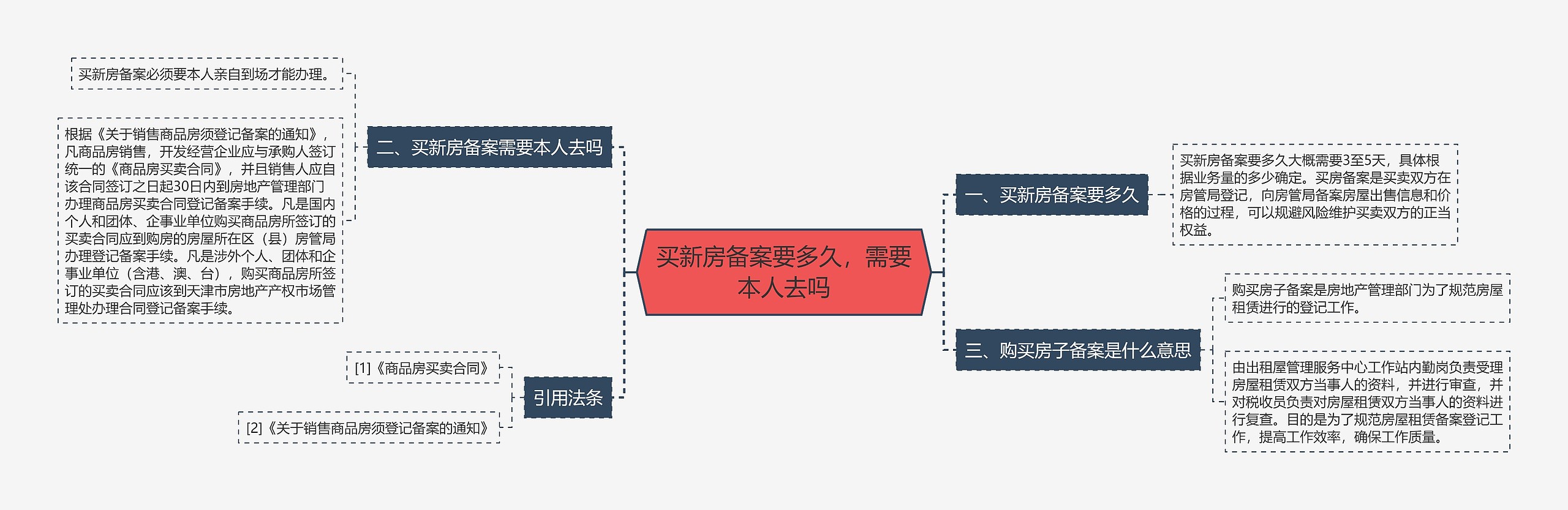 买新房备案要多久，需要本人去吗思维导图