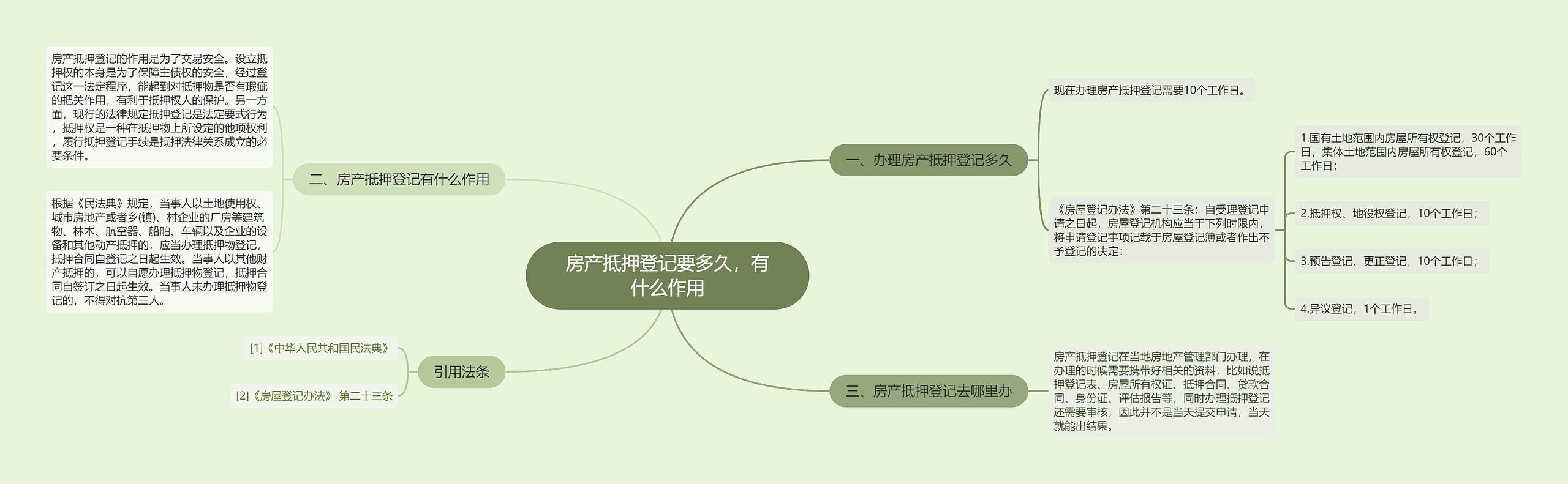 房产抵押登记要多久,有什么作用 房产抵押登记要多久,有什么作用