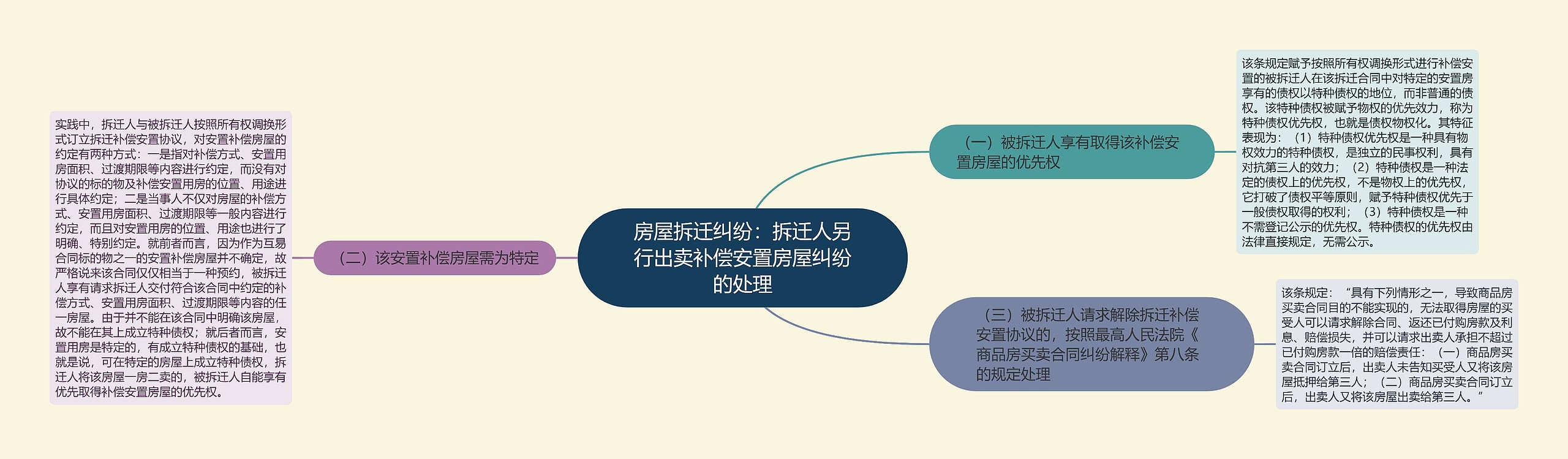 房屋拆迁纠纷：拆迁人另行出卖补偿安置房屋纠纷的处理思维导图