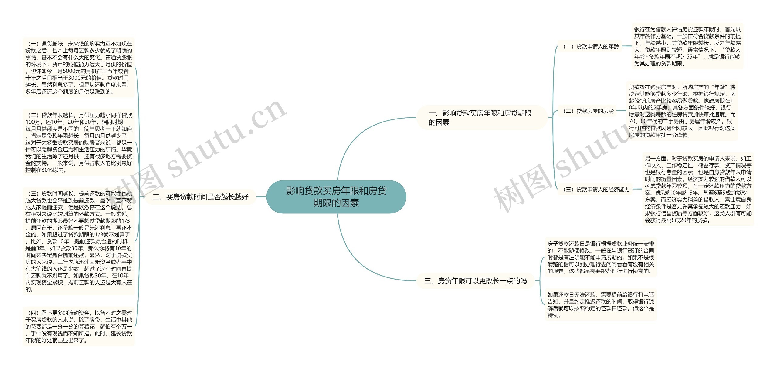 影响贷款买房年限和房贷期限的因素思维导图