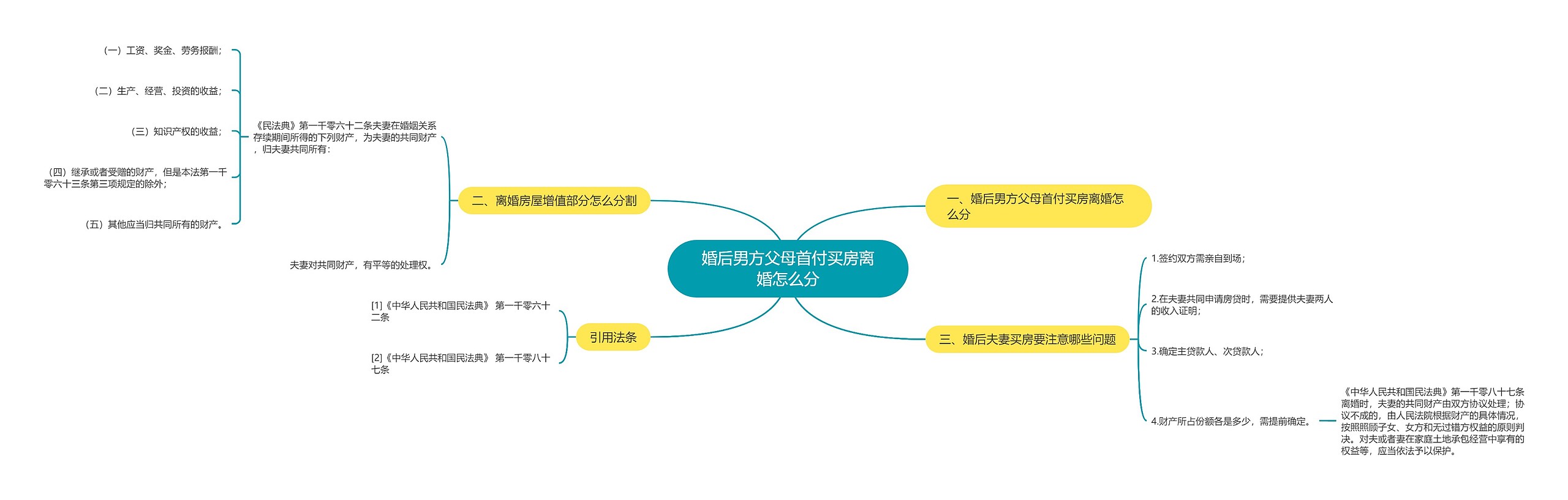 婚后男方父母首付买房离婚怎么分思维导图