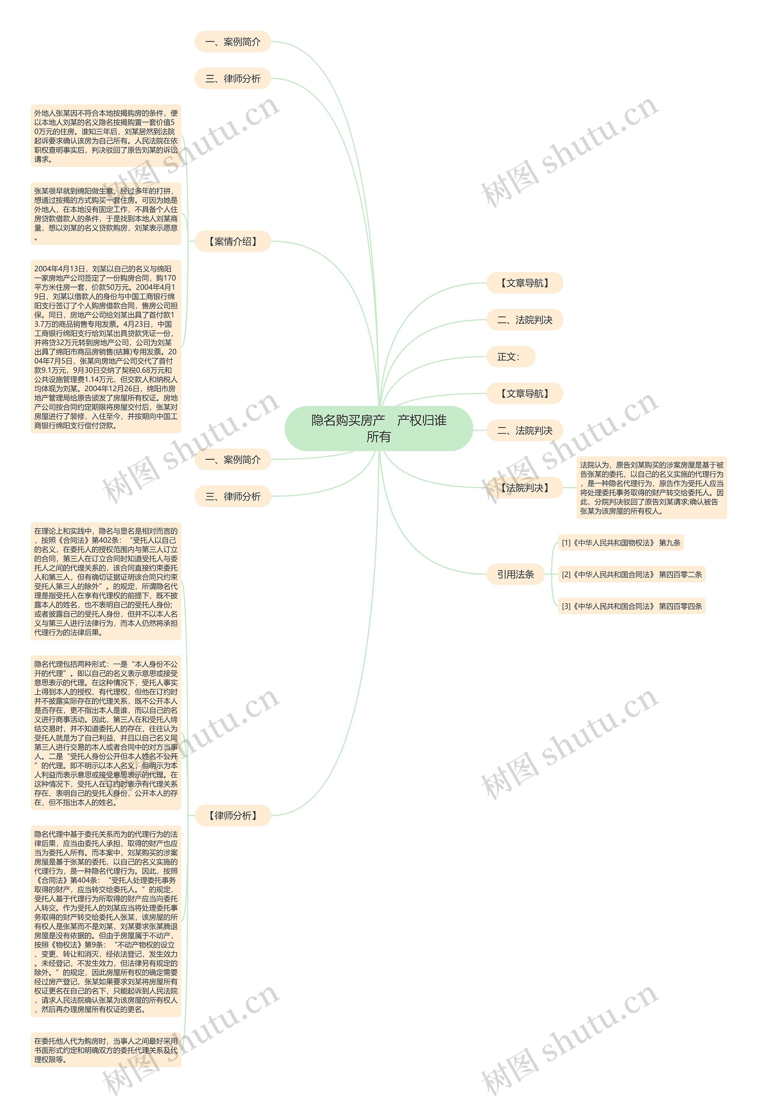 隐名购买房产　产权归谁所有思维导图