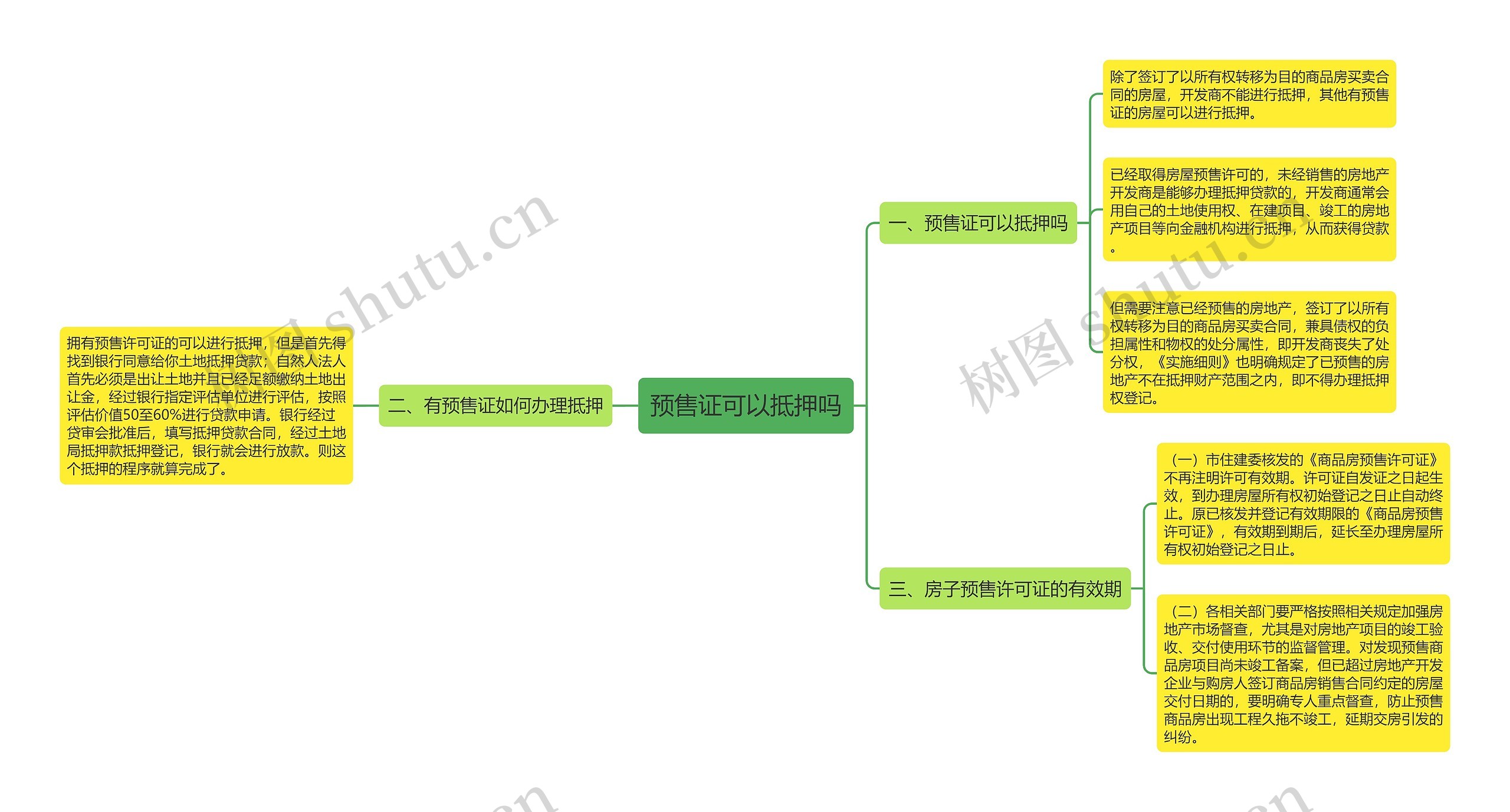预售证可以抵押吗思维导图