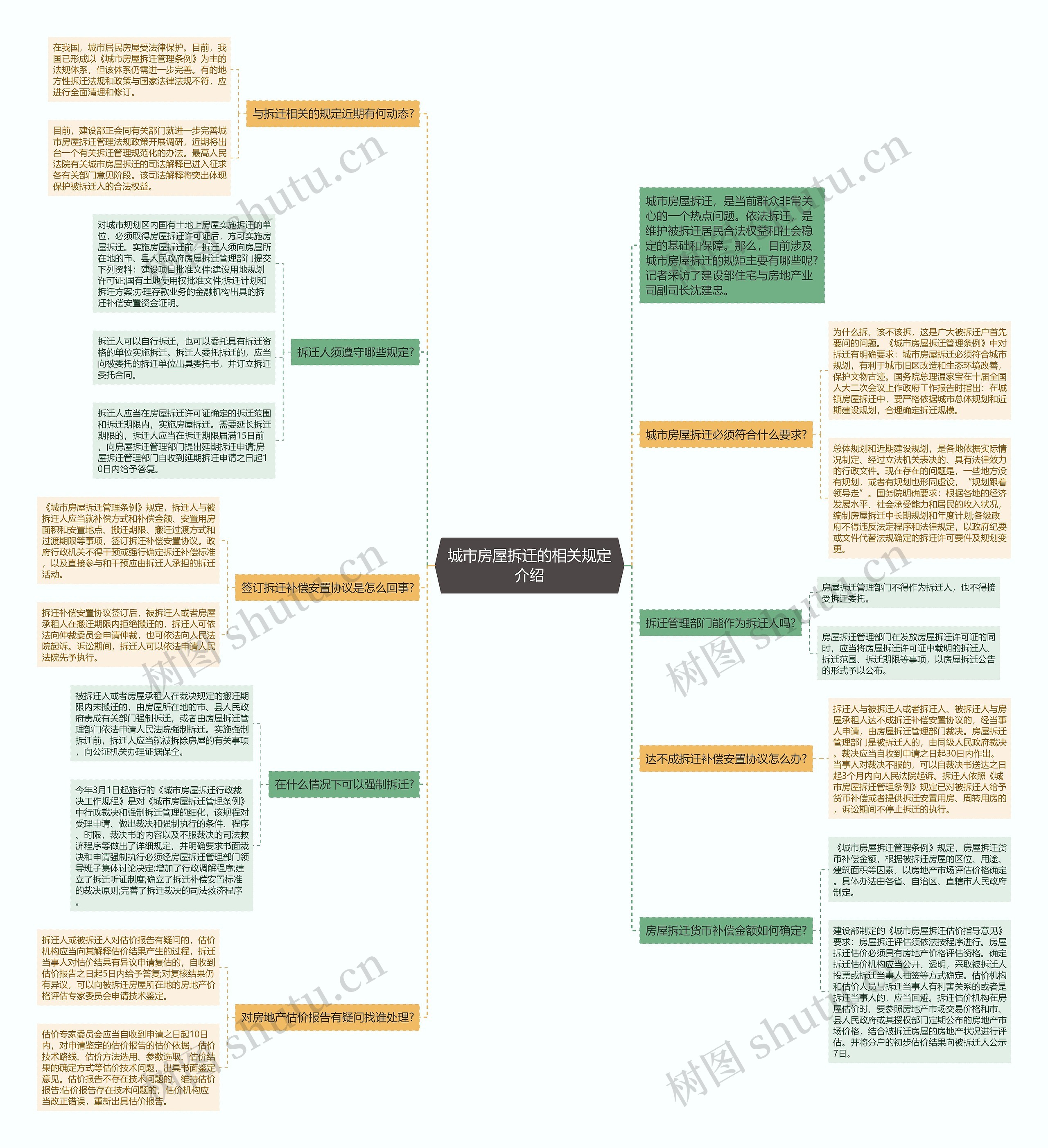 城市房屋拆迁的相关规定介绍思维导图