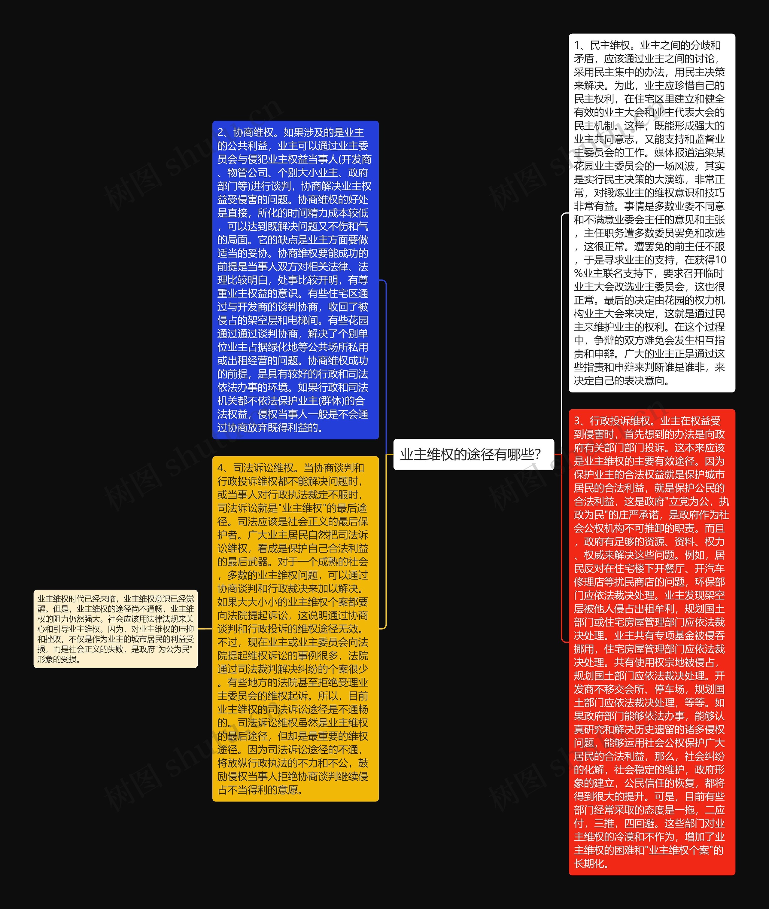 业主维权的途径有哪些？思维导图