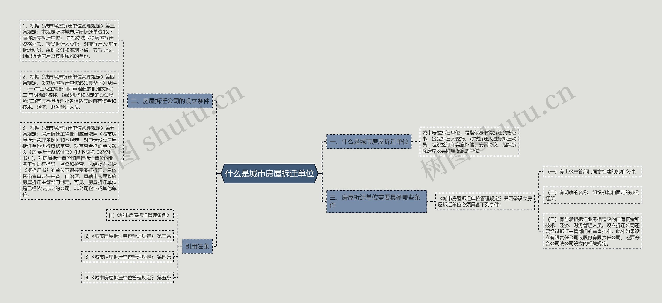 什么是城市房屋拆迁单位思维导图