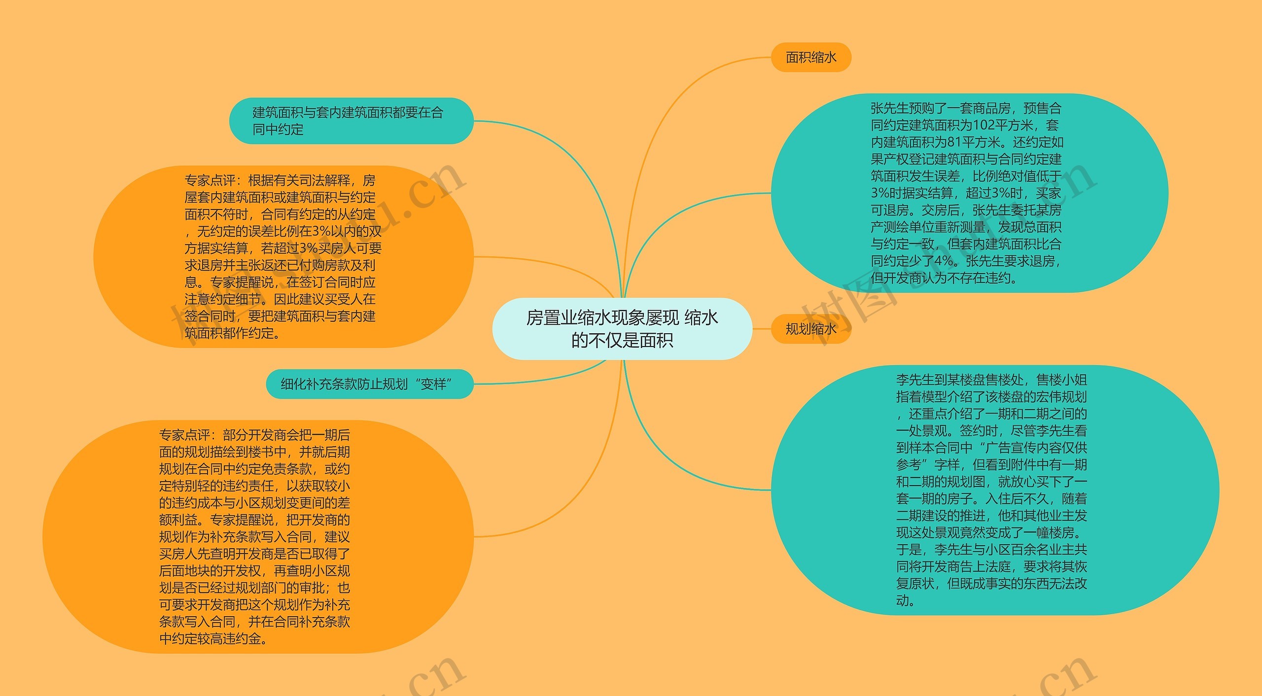 房置业缩水现象屡现 缩水的不仅是面积思维导图