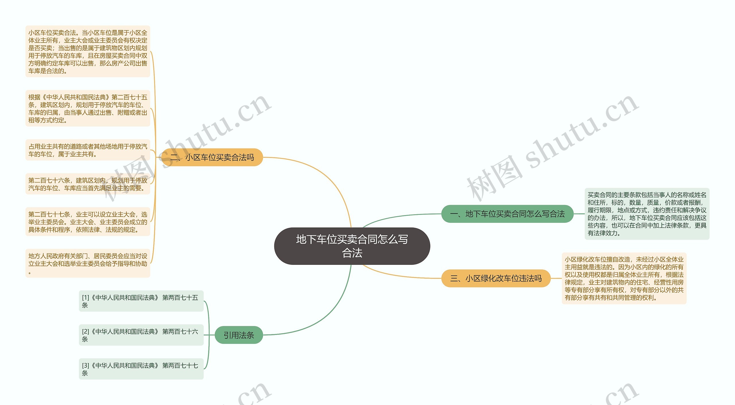 地下车位买卖合同怎么写合法思维导图