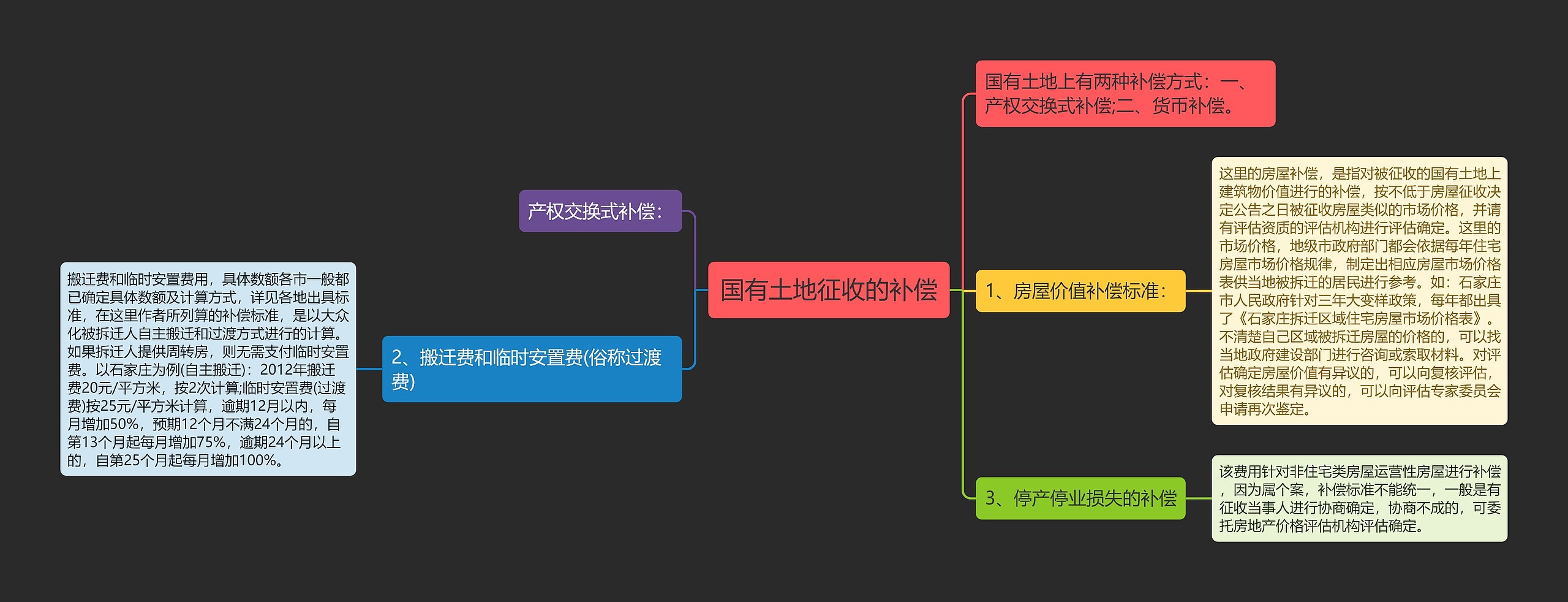 国有土地征收的补偿思维导图高清图 国有土地征收的补偿思维导图