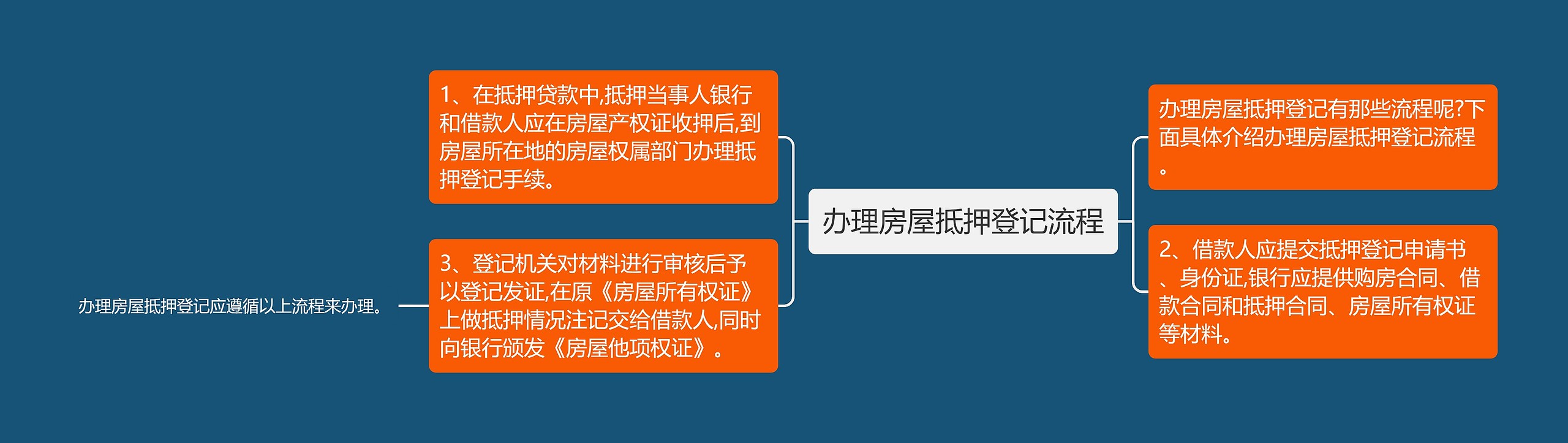 办理房屋抵押登记流程思维导图