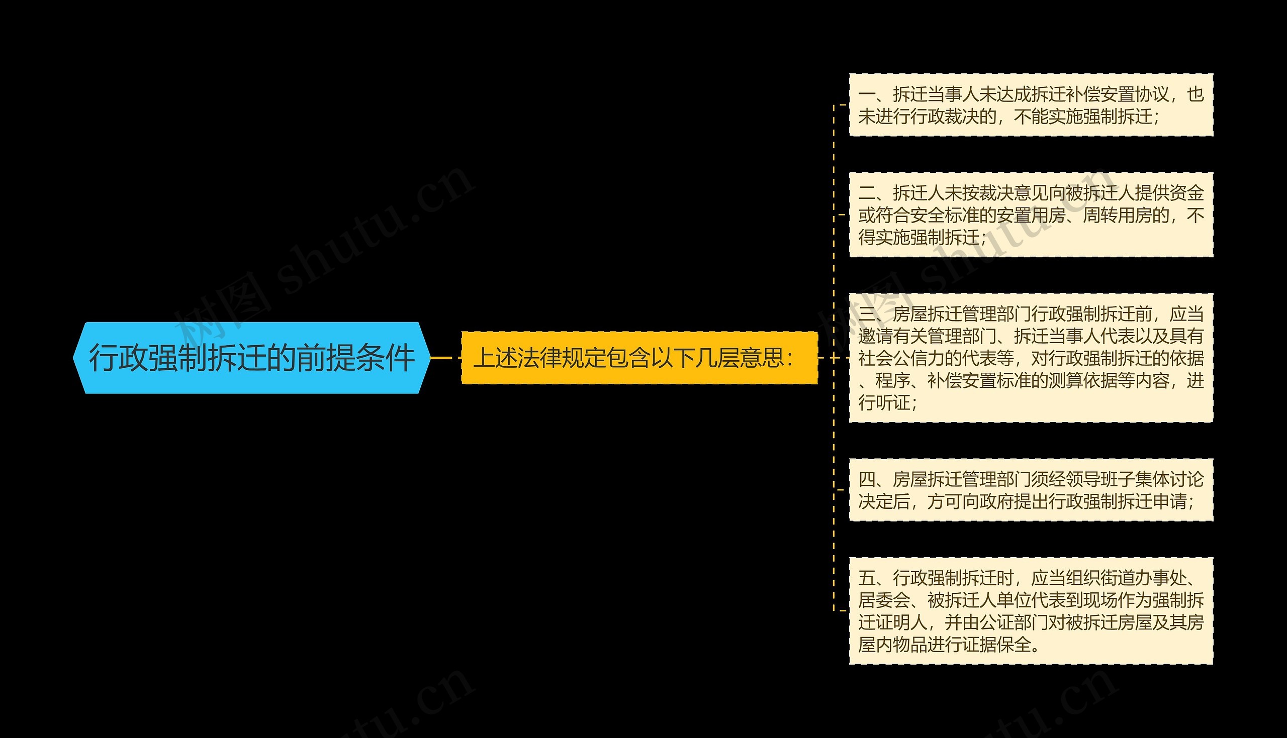 行政强制拆迁的前提条件思维导图