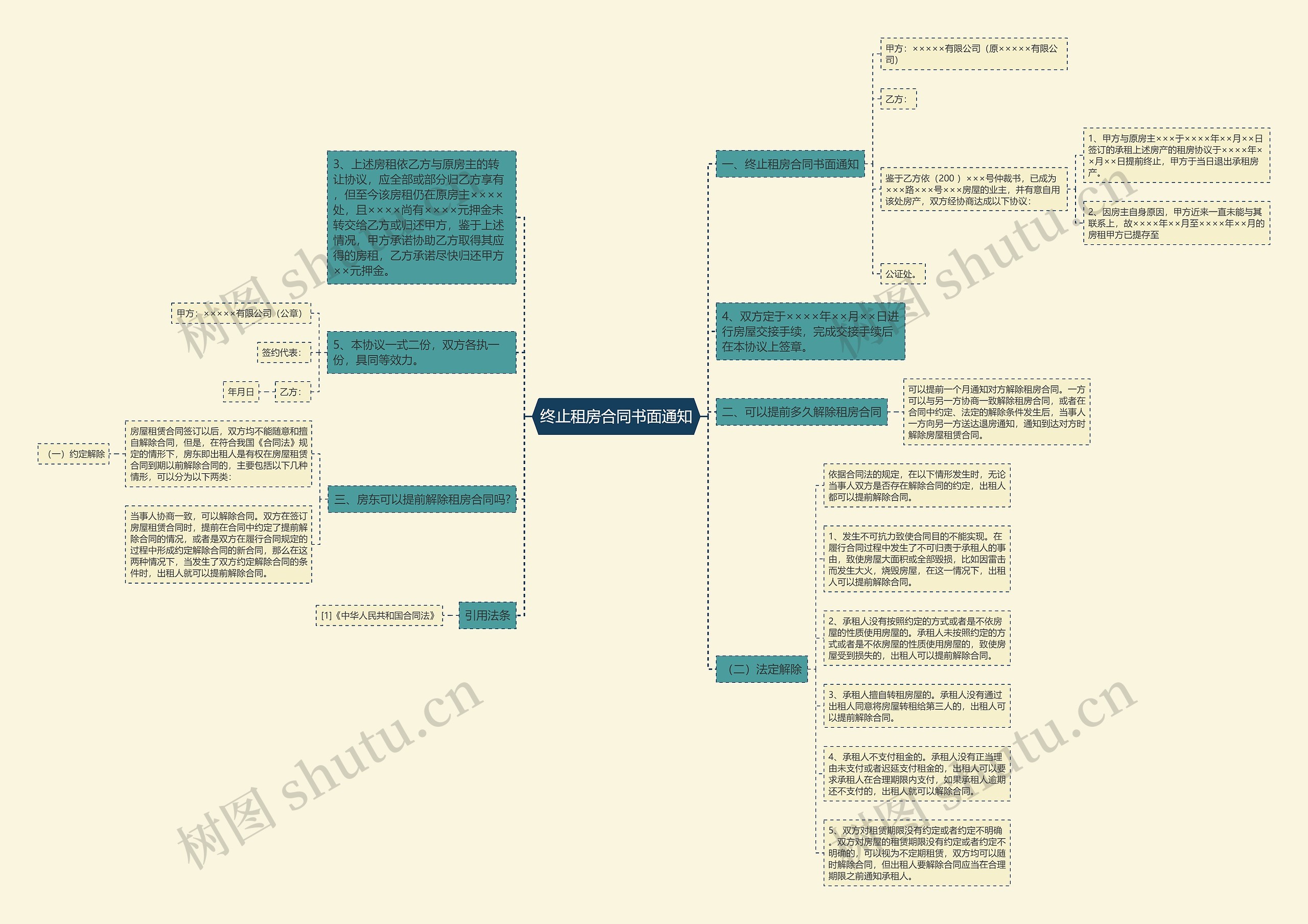 终止租房合同书面通知思维导图