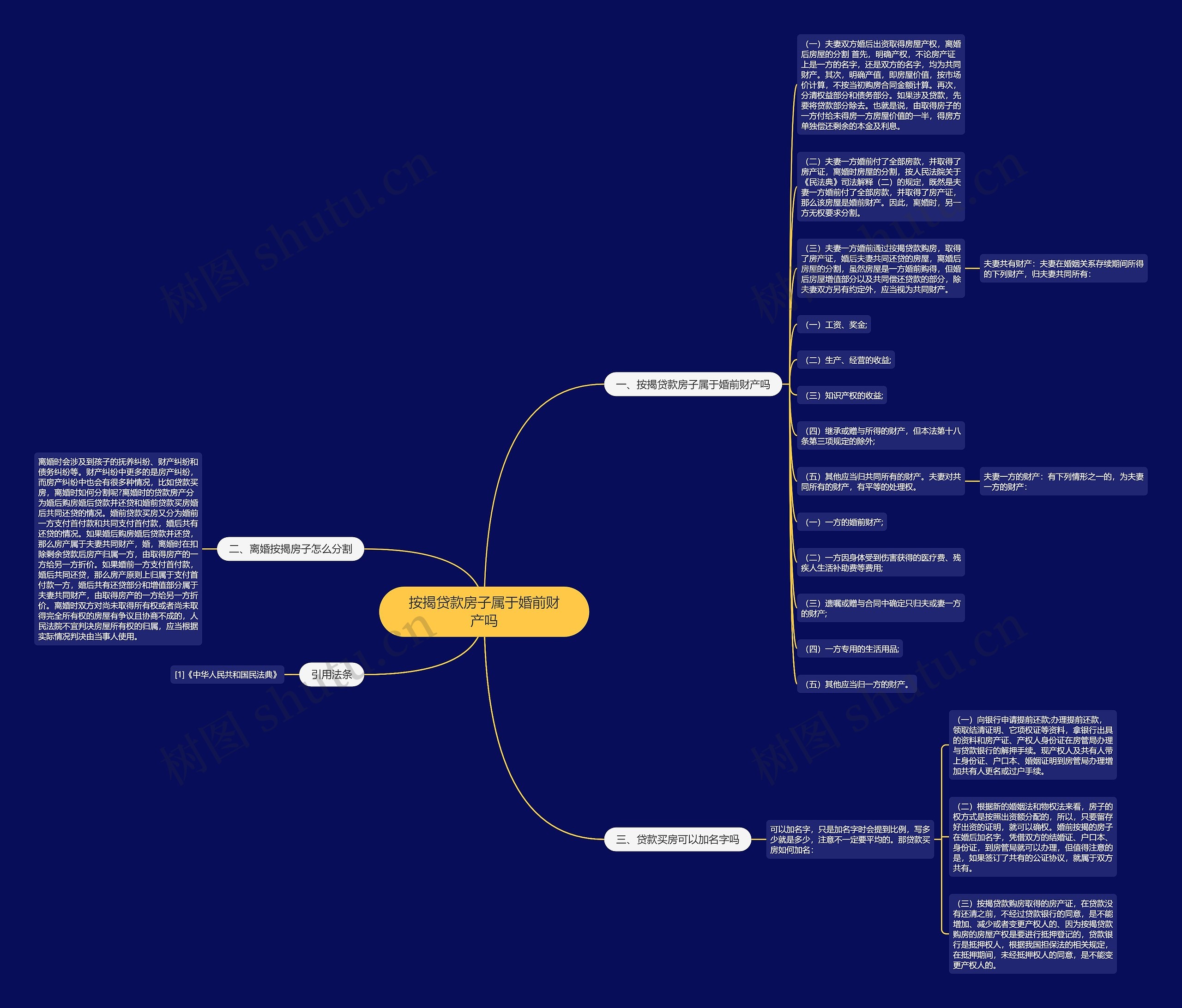 按揭贷款房子属于婚前财产吗思维导图