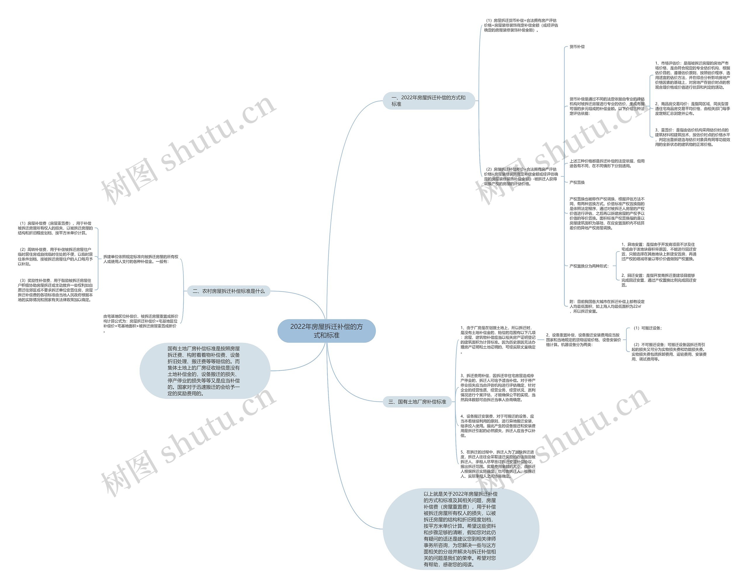 2022年房屋拆迁补偿的方式和标准思维导图