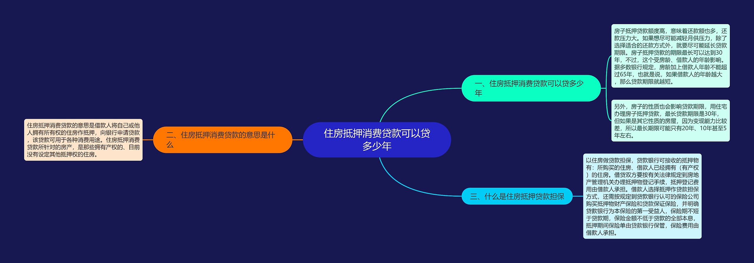 住房抵押消费贷款可以贷多少年思维导图