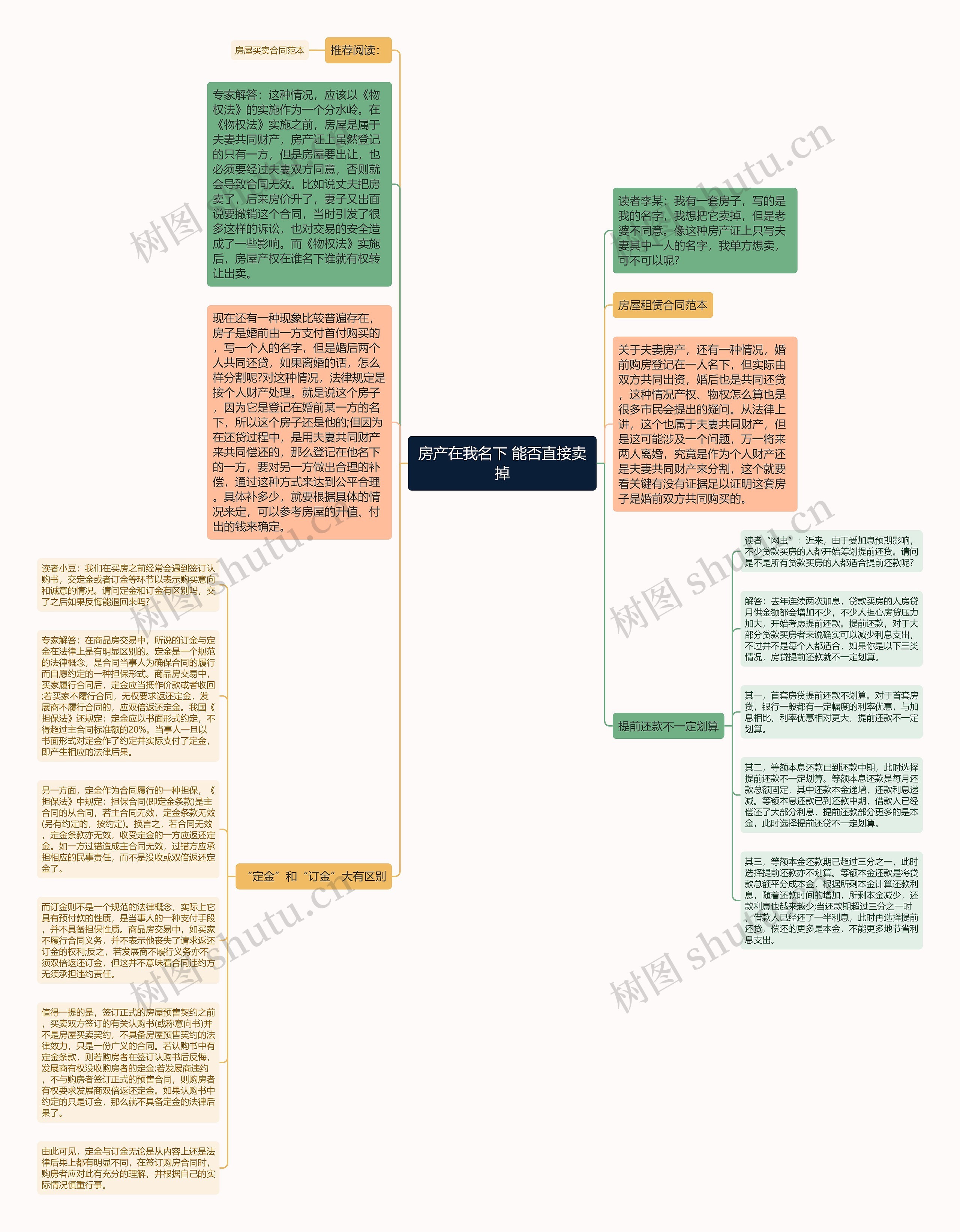 房产在我名下 能否直接卖掉思维导图