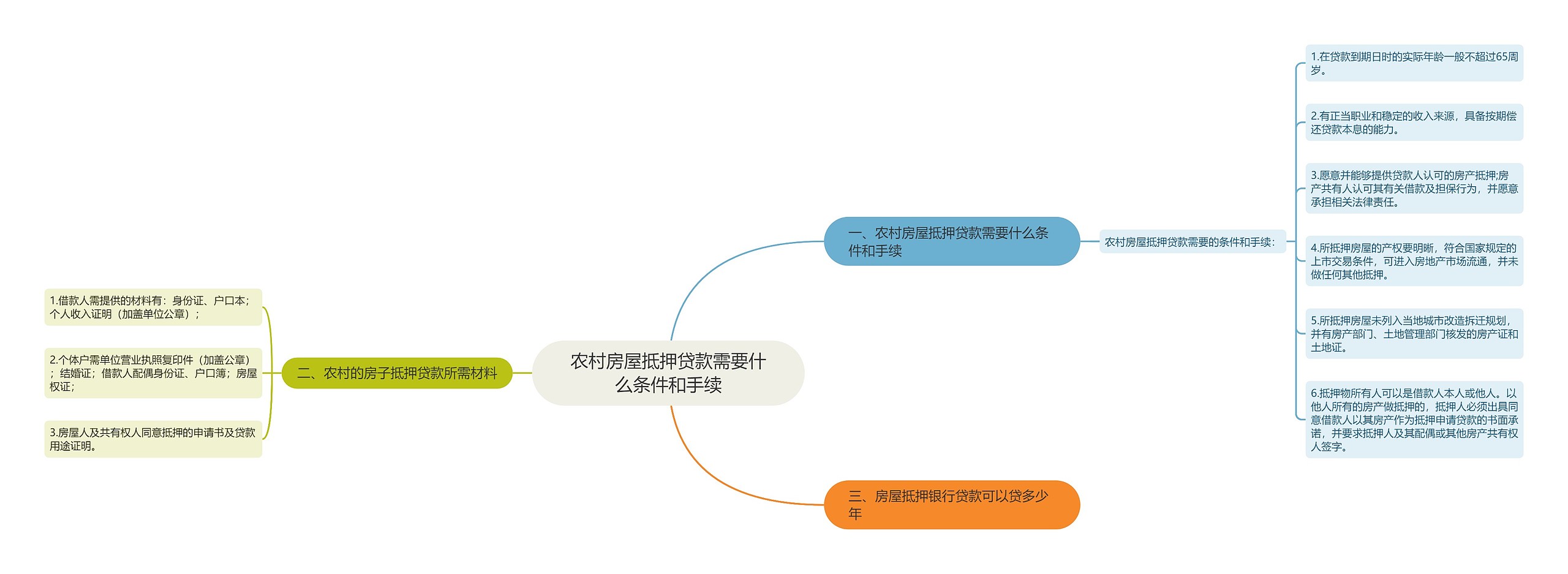 农村房屋抵押贷款需要什么条件和手续