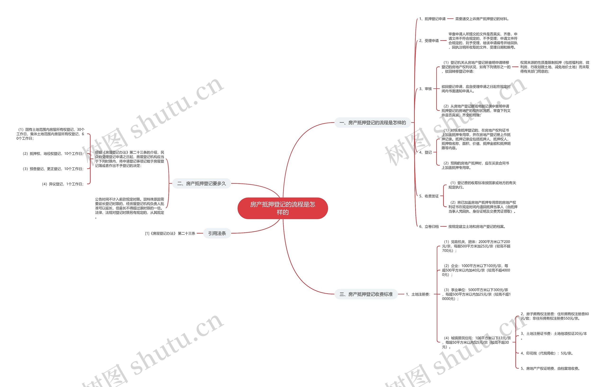 房产抵押登记的流程是怎样的思维导图