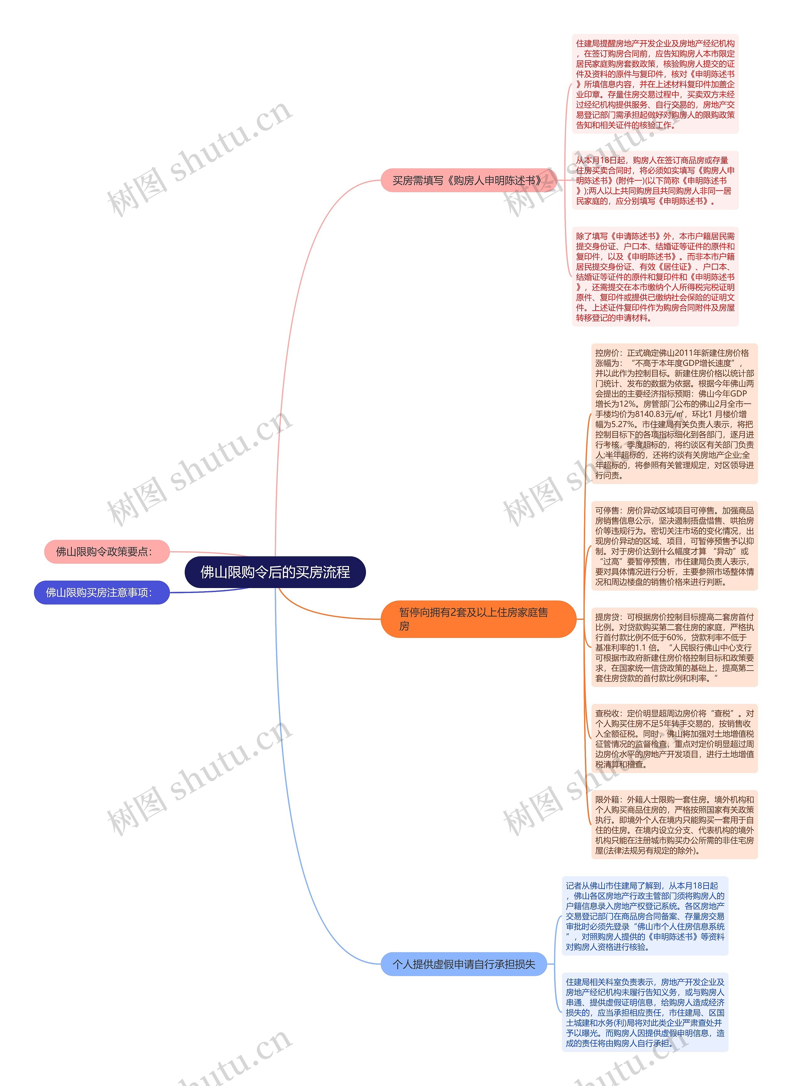 佛山限购令后的买房流程思维导图