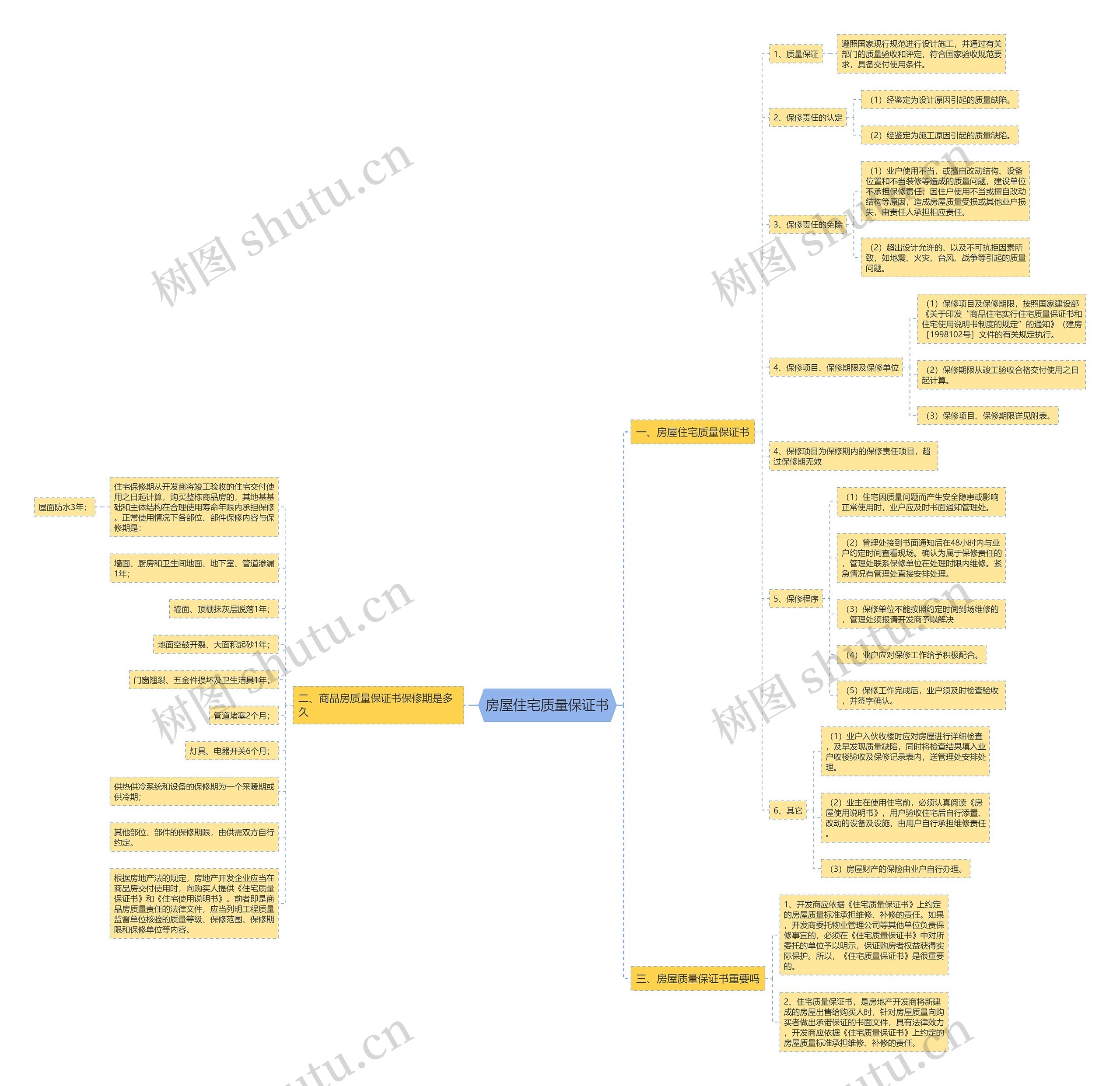 房屋住宅质量保证书 房屋住宅质量保证书