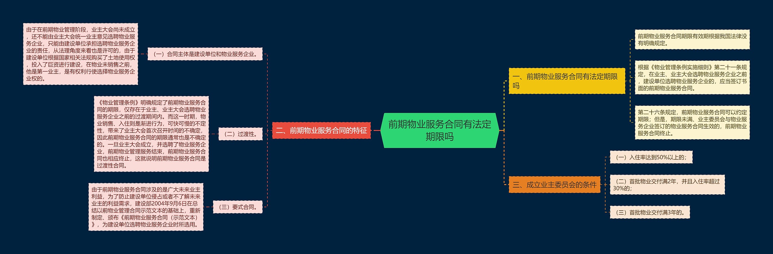 前期物业服务合同有法定期限吗思维导图