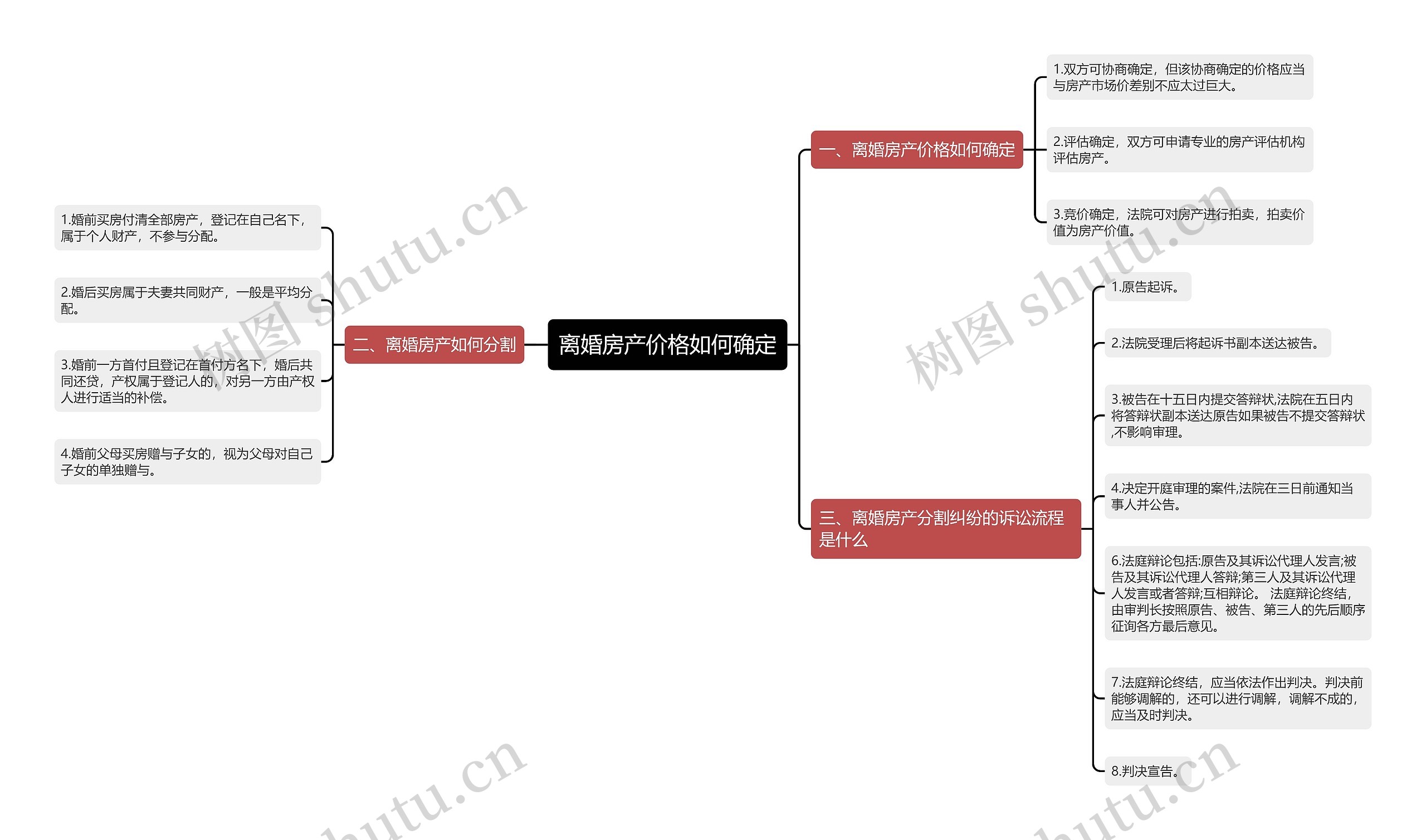 离婚房产价格如何确定思维导图