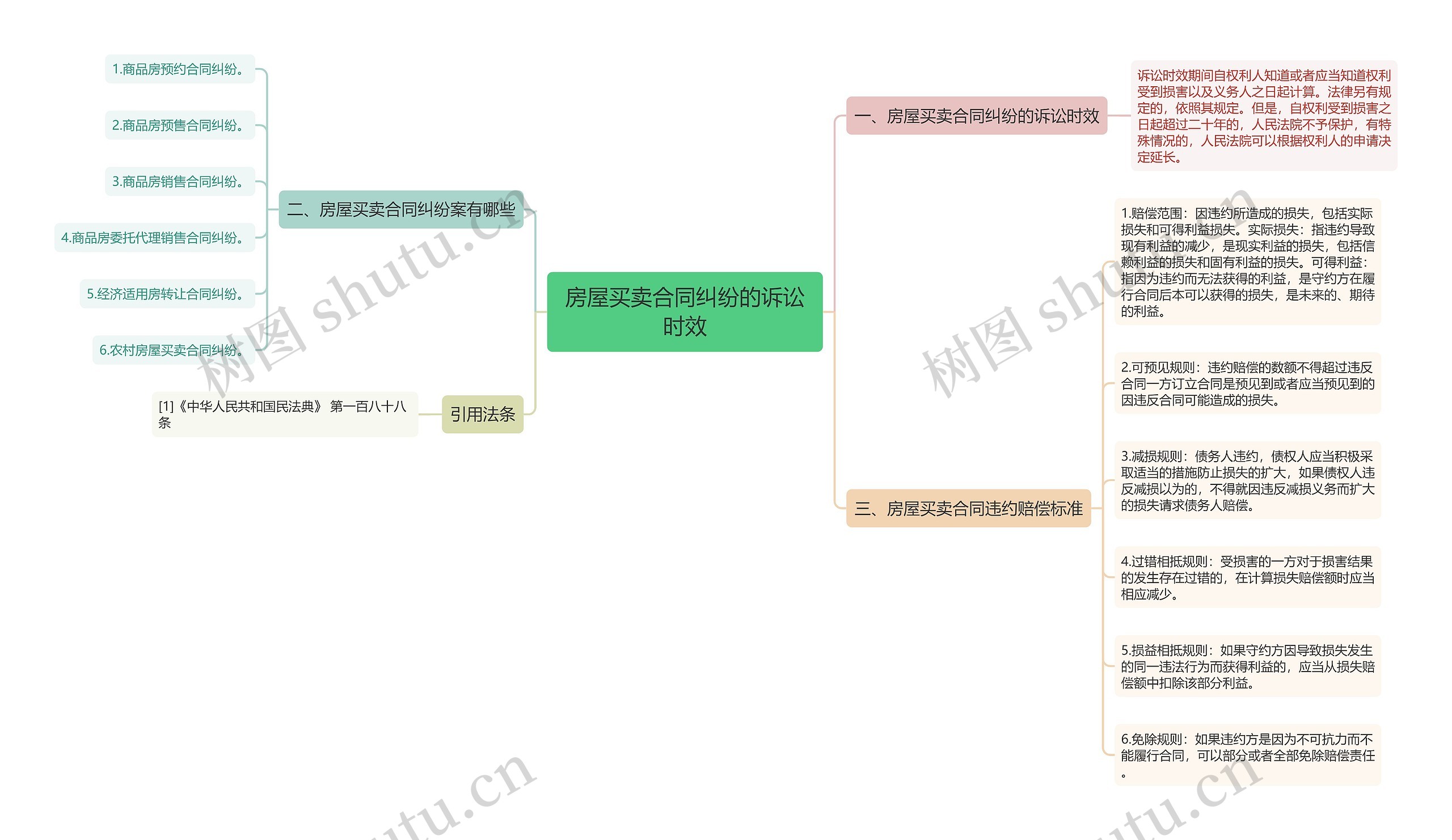 房屋买卖合同纠纷的诉讼时效思维导图