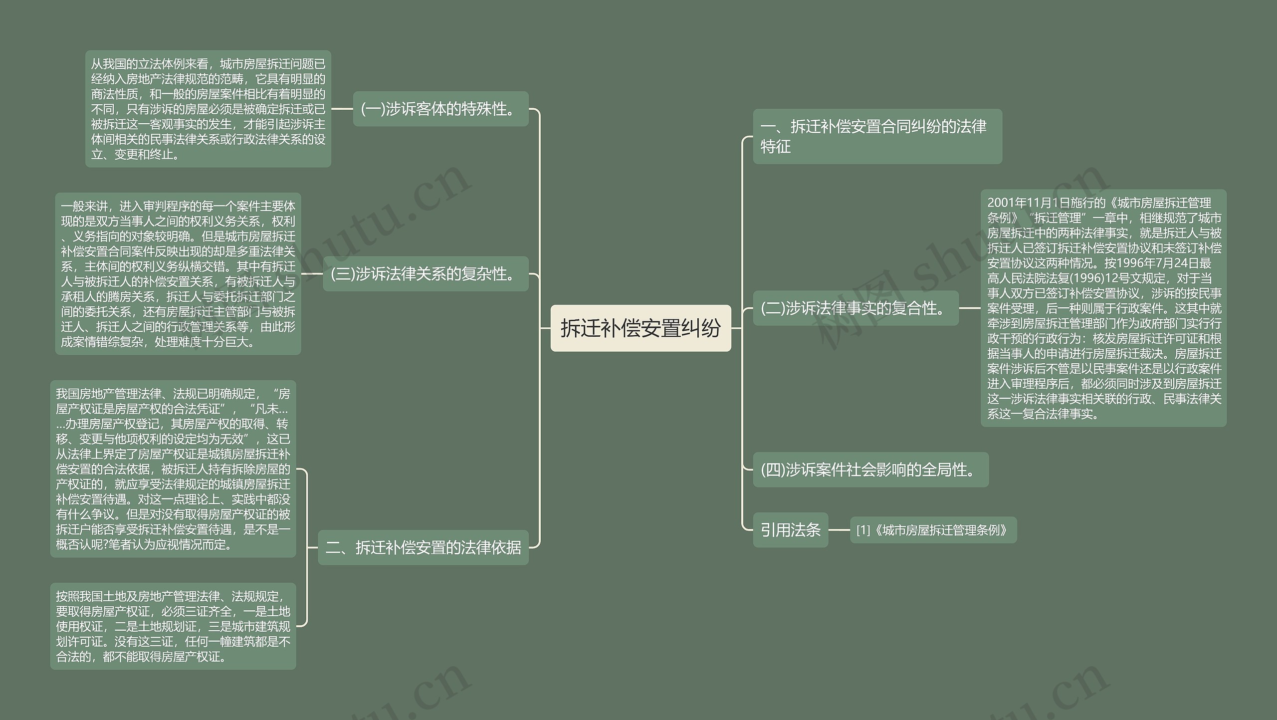 拆迁补偿安置纠纷思维导图