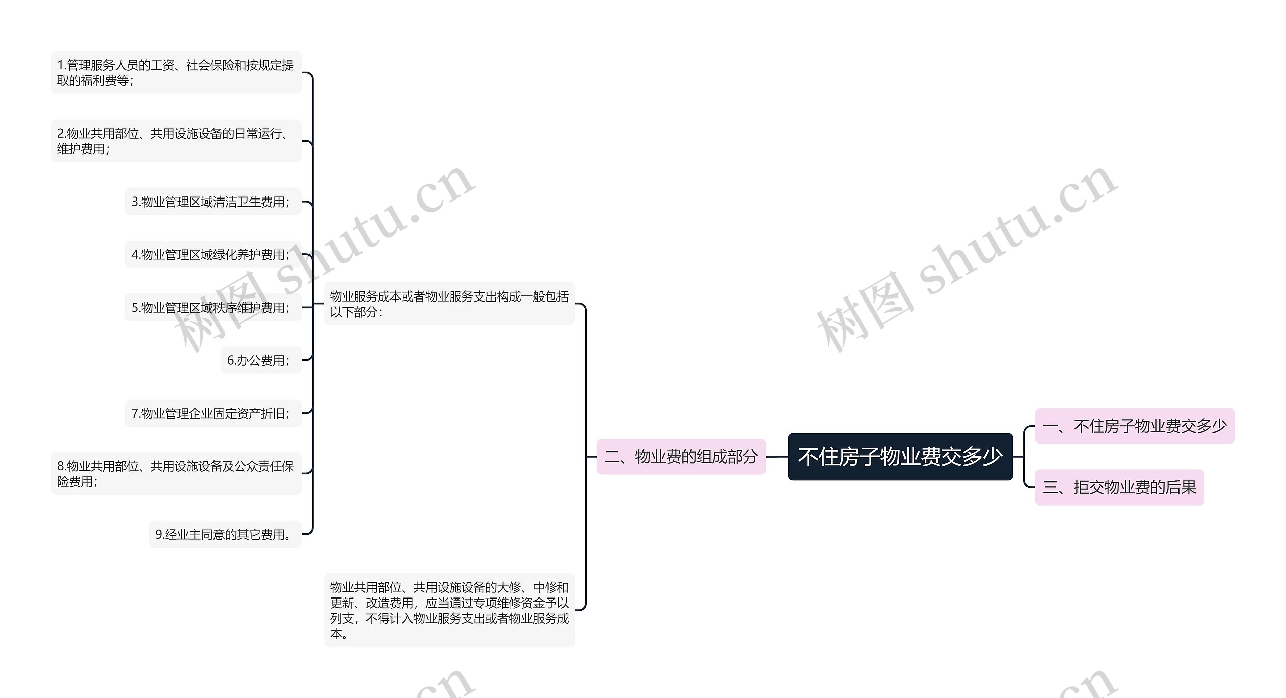 不住房子物业费交多少