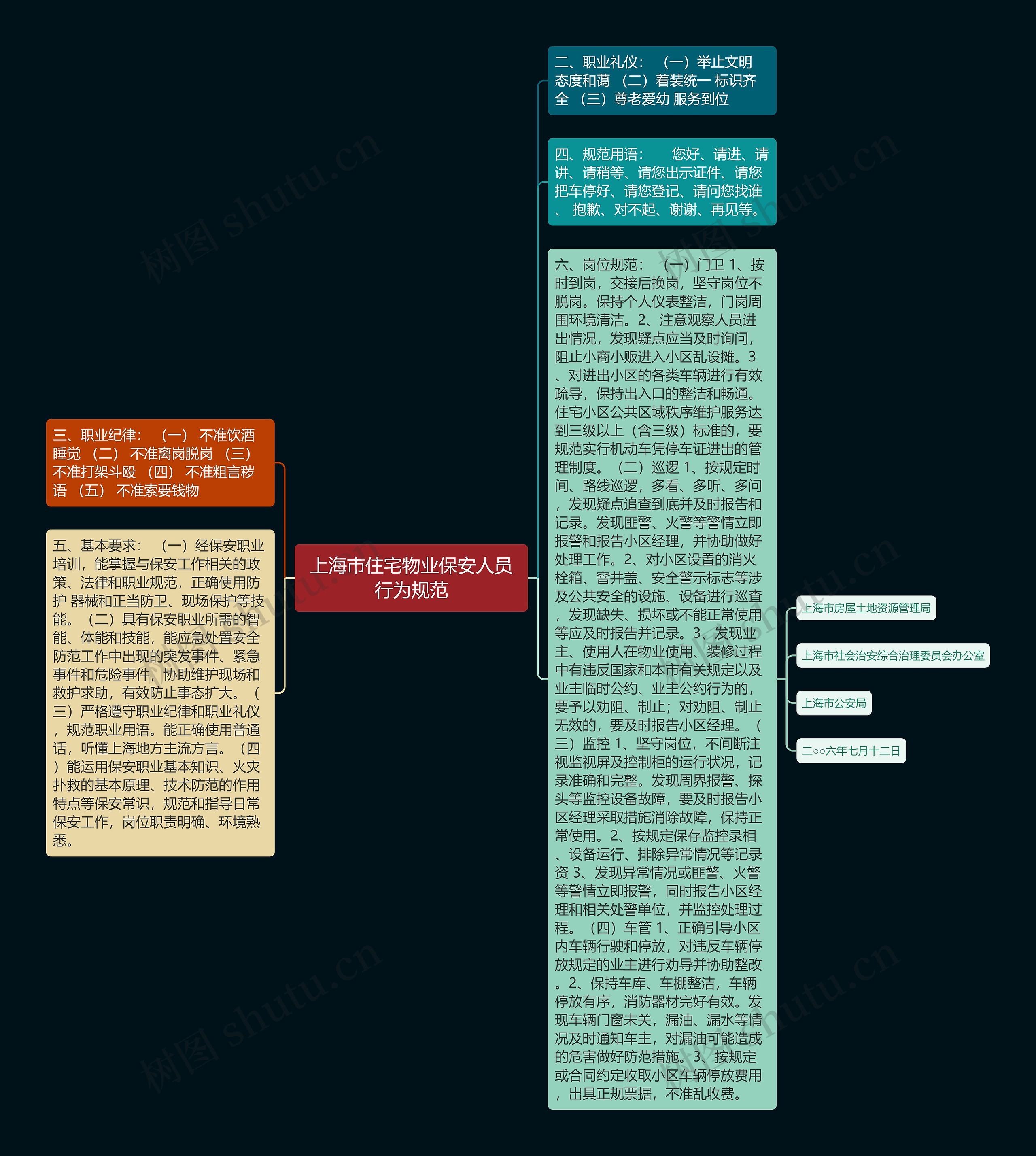 上海市住宅物业保安人员行为规范思维导图