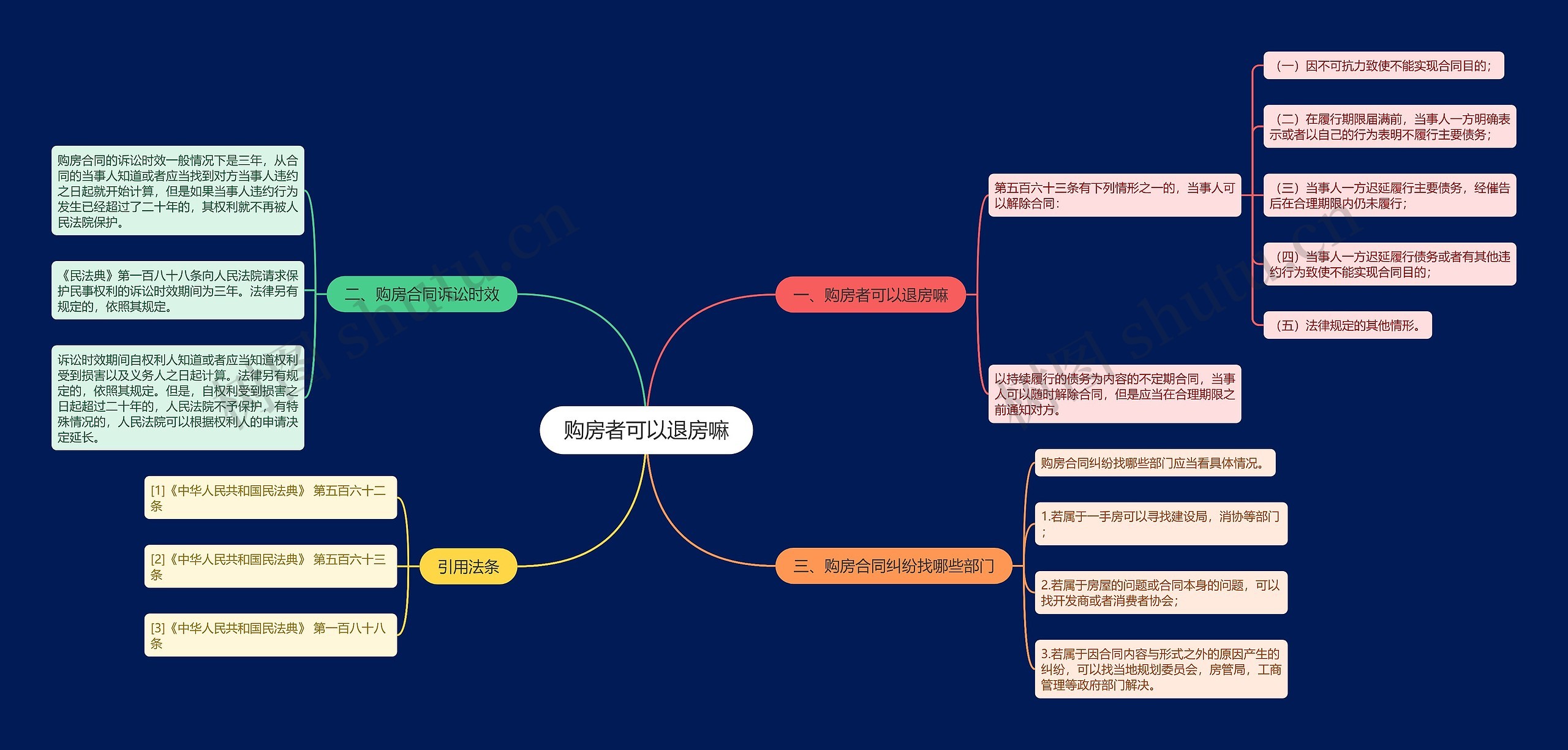 购房者可以退房嘛思维导图