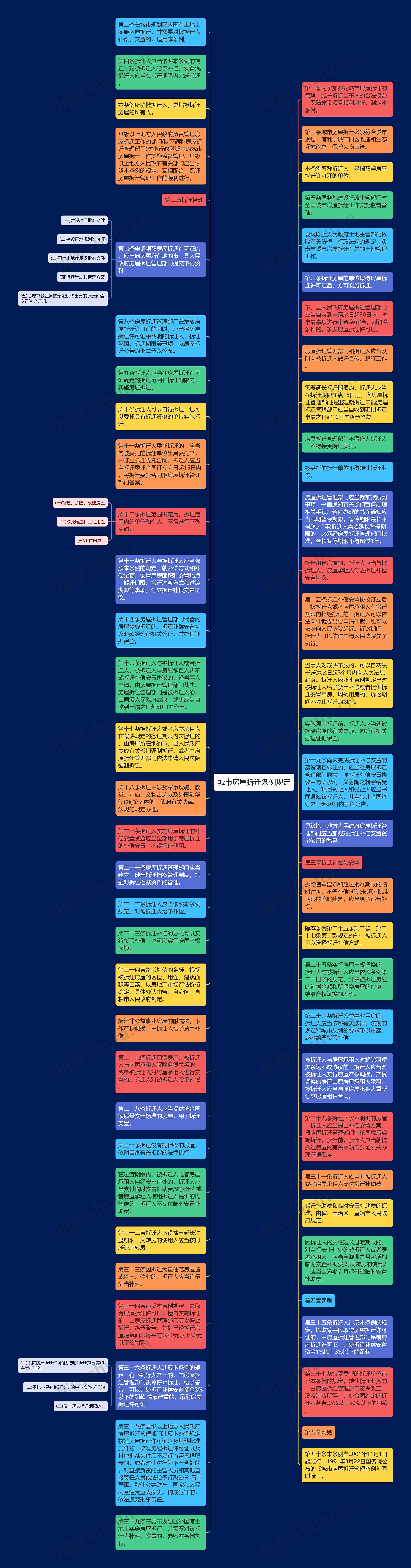 城市房屋拆迁条例规定思维导图