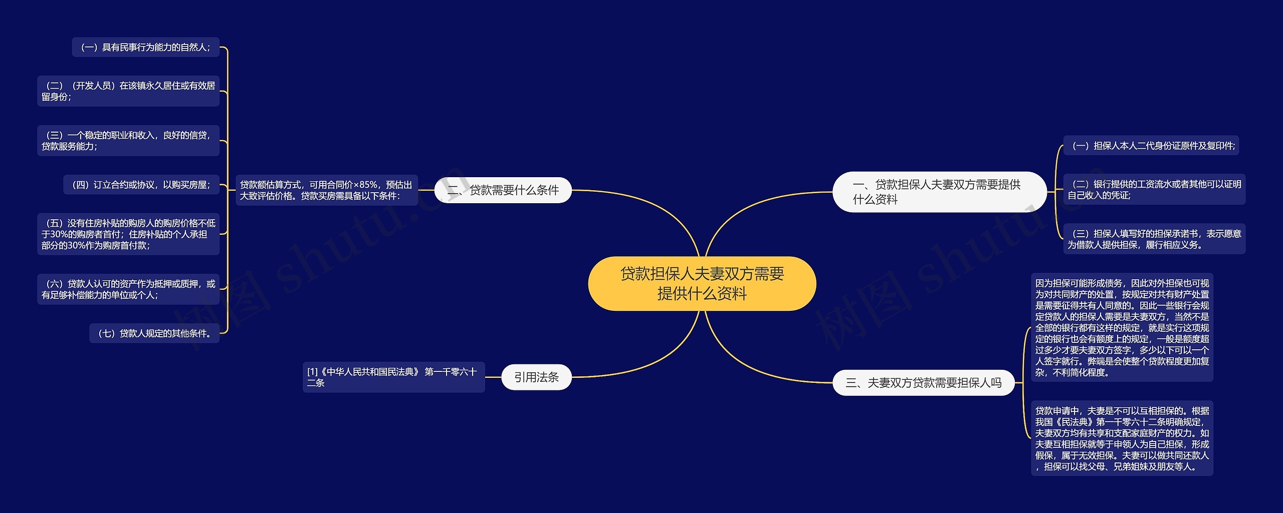 贷款担保人夫妻双方需要提供什么资料思维导图