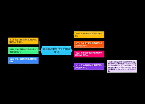 哪些事项必须由业主共同决定