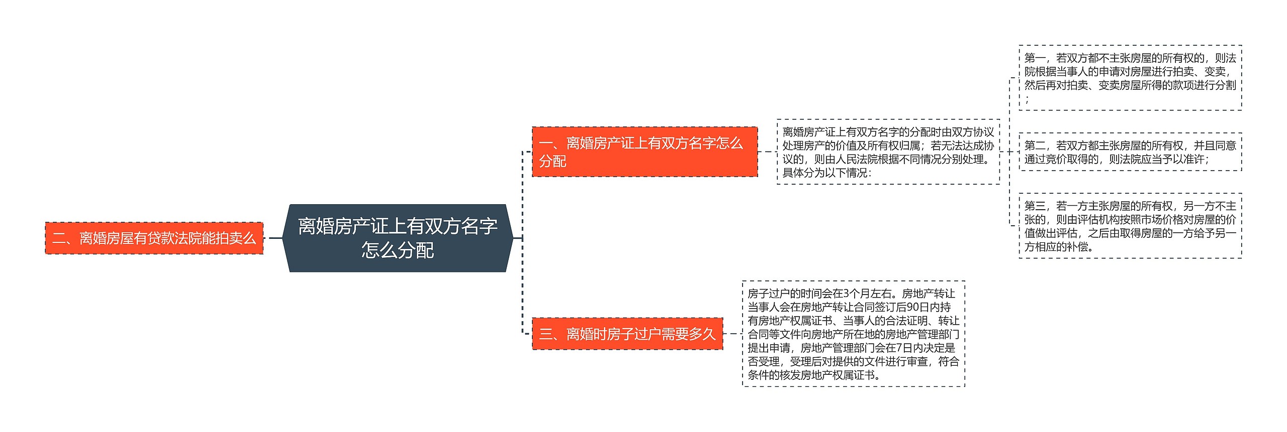 离婚房产证上有双方名字怎么分配思维导图