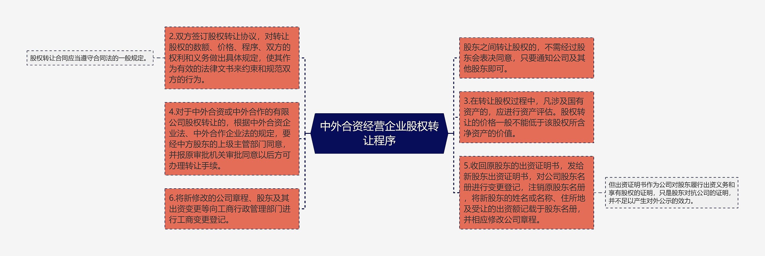 中外合资经营企业股权转让程序