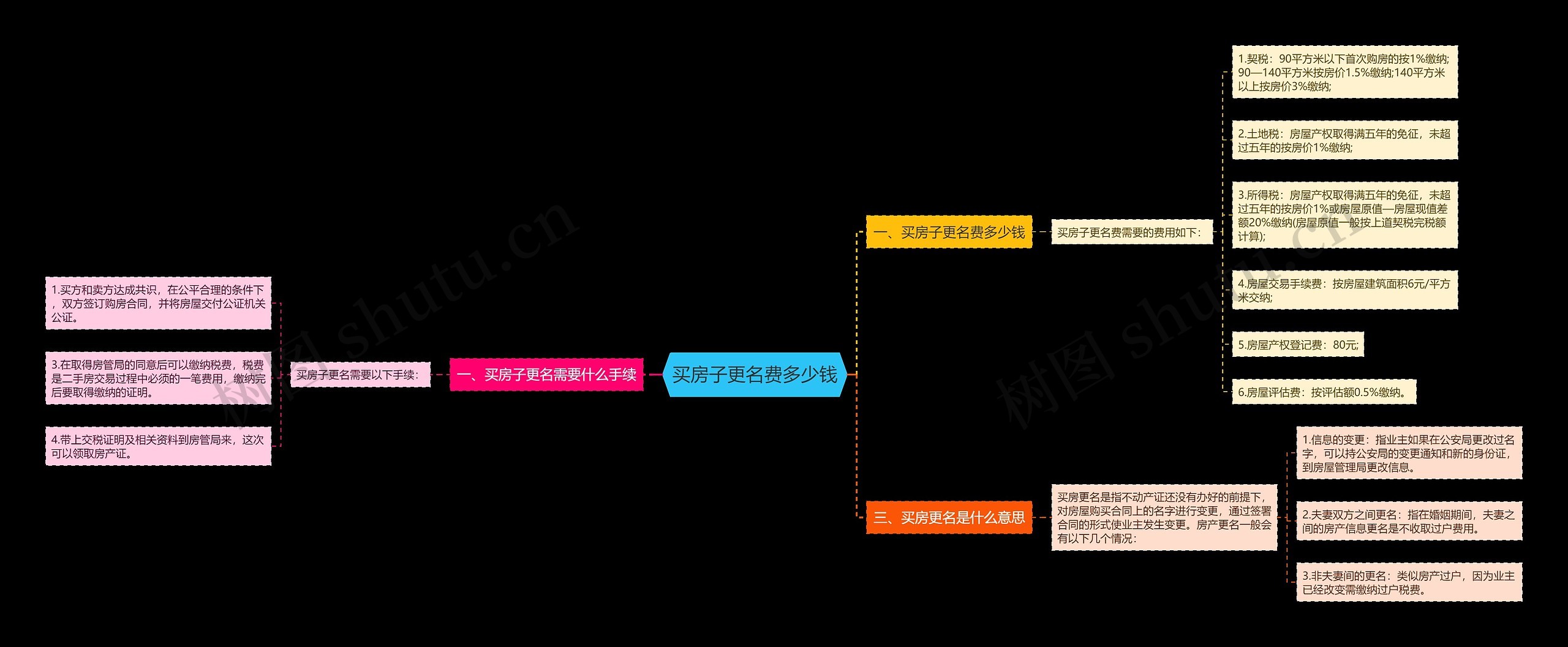 买房子更名费多少钱思维导图