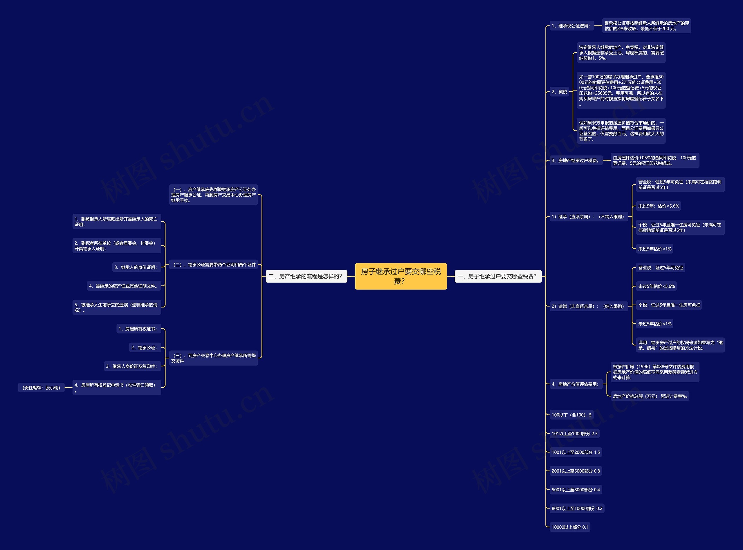 房子继承过户要交哪些税费？思维导图