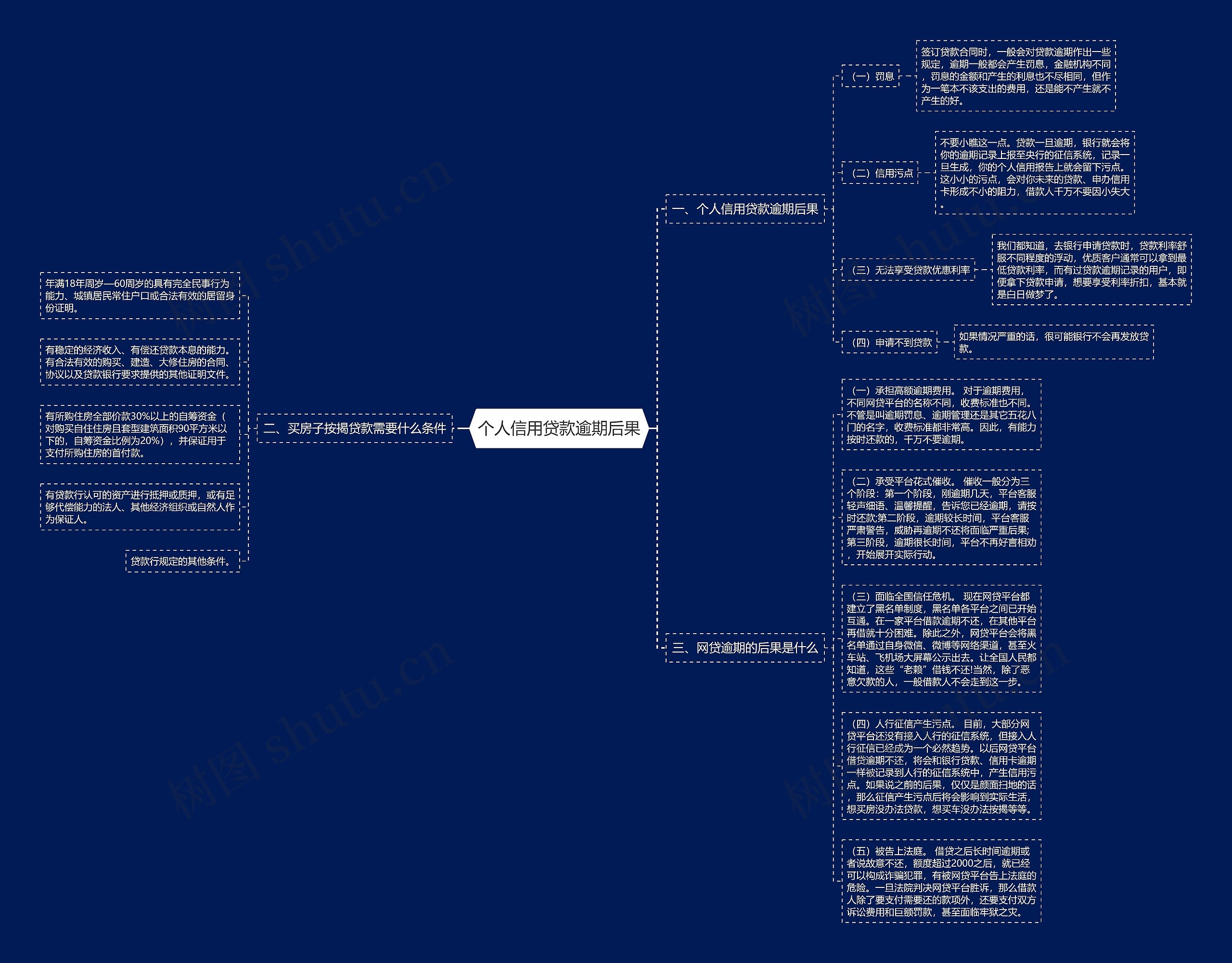 个人信用贷款逾期后果思维导图