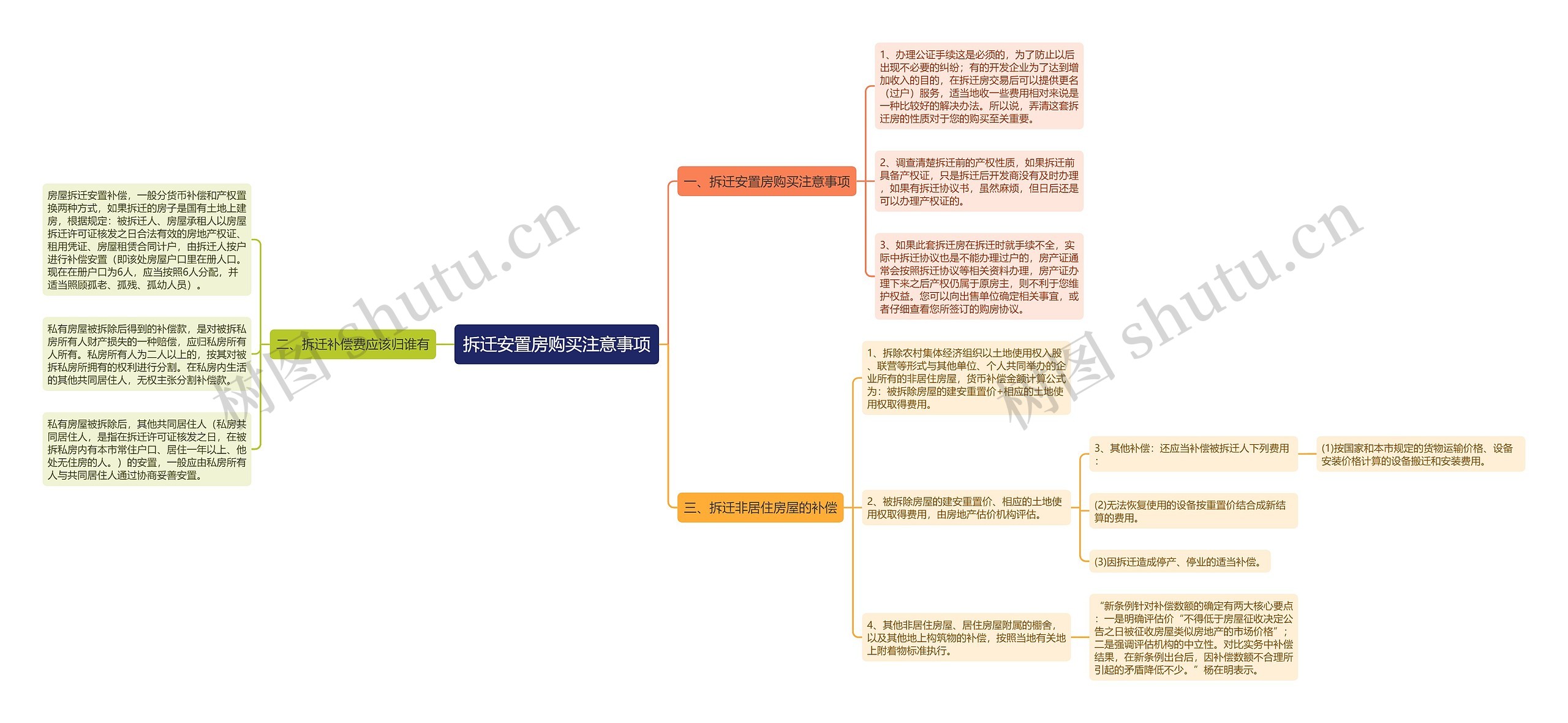 拆迁安置房购买注意事项思维导图