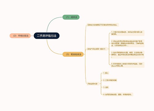 二手房评估方法