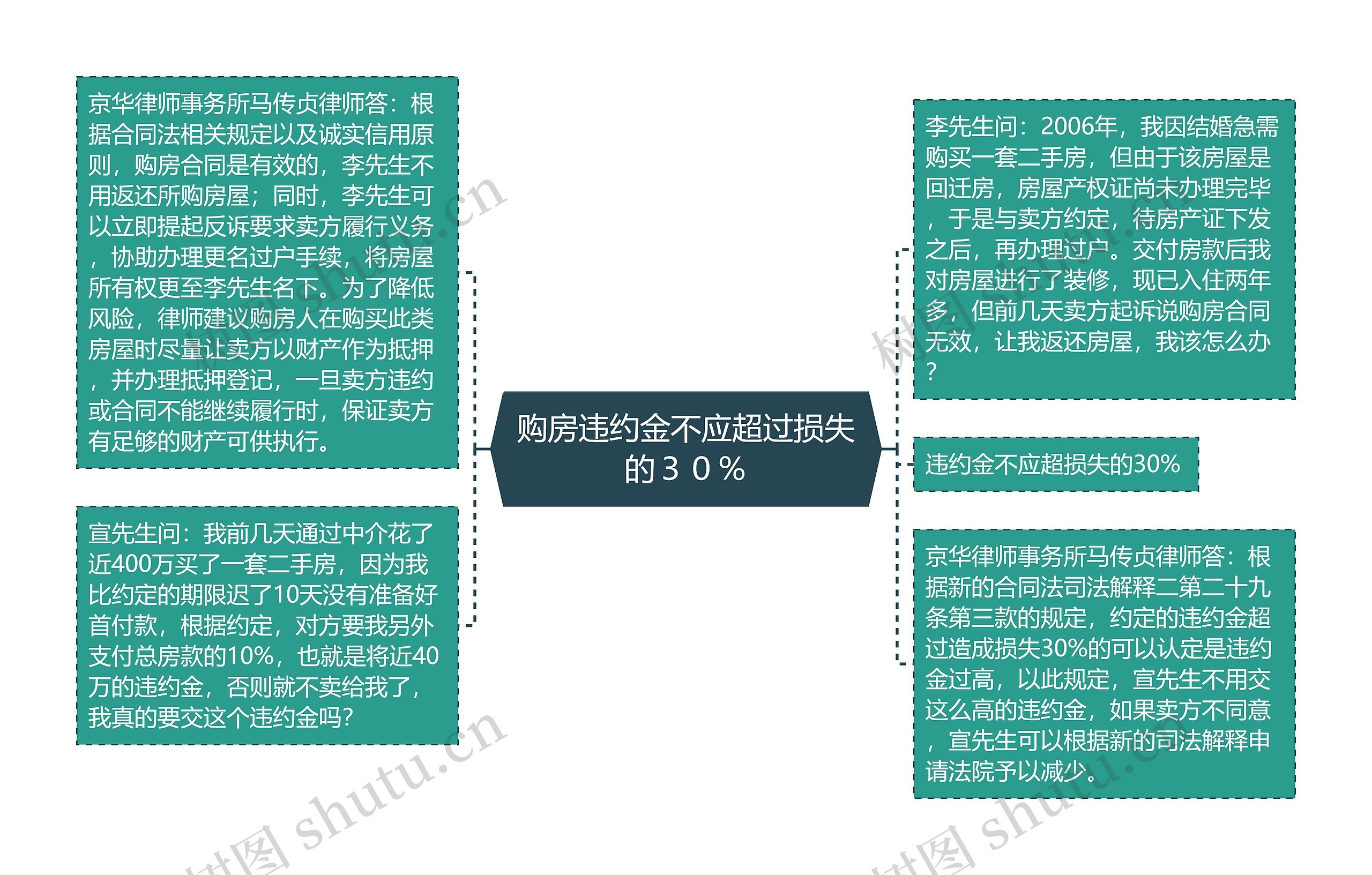 购房违约金不应超过损失的３０％思维导图