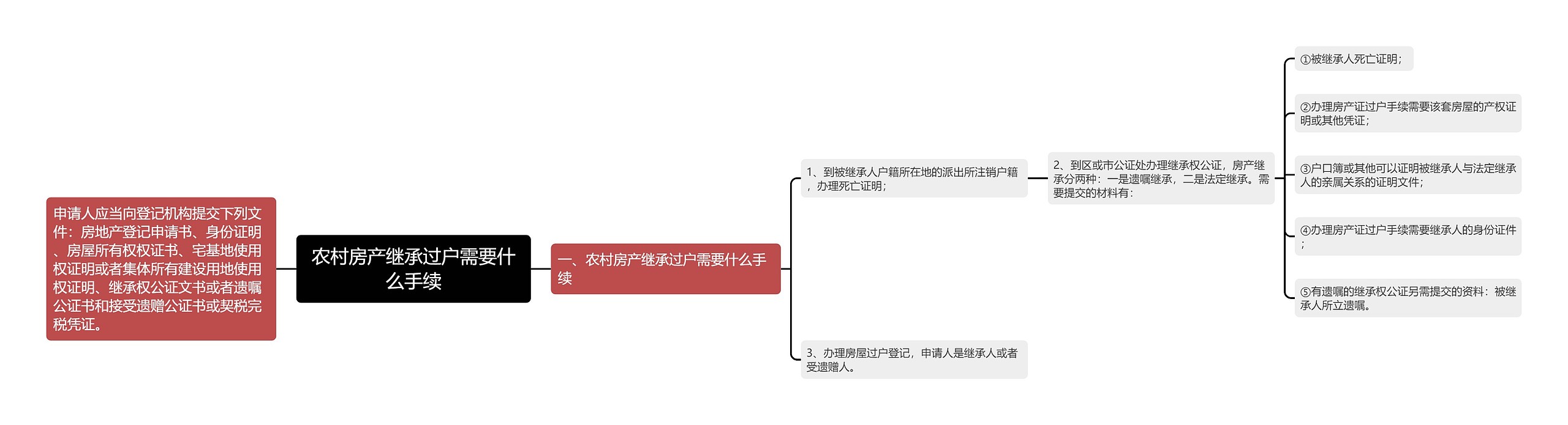 农村房产继承过户需要什么手续思维导图