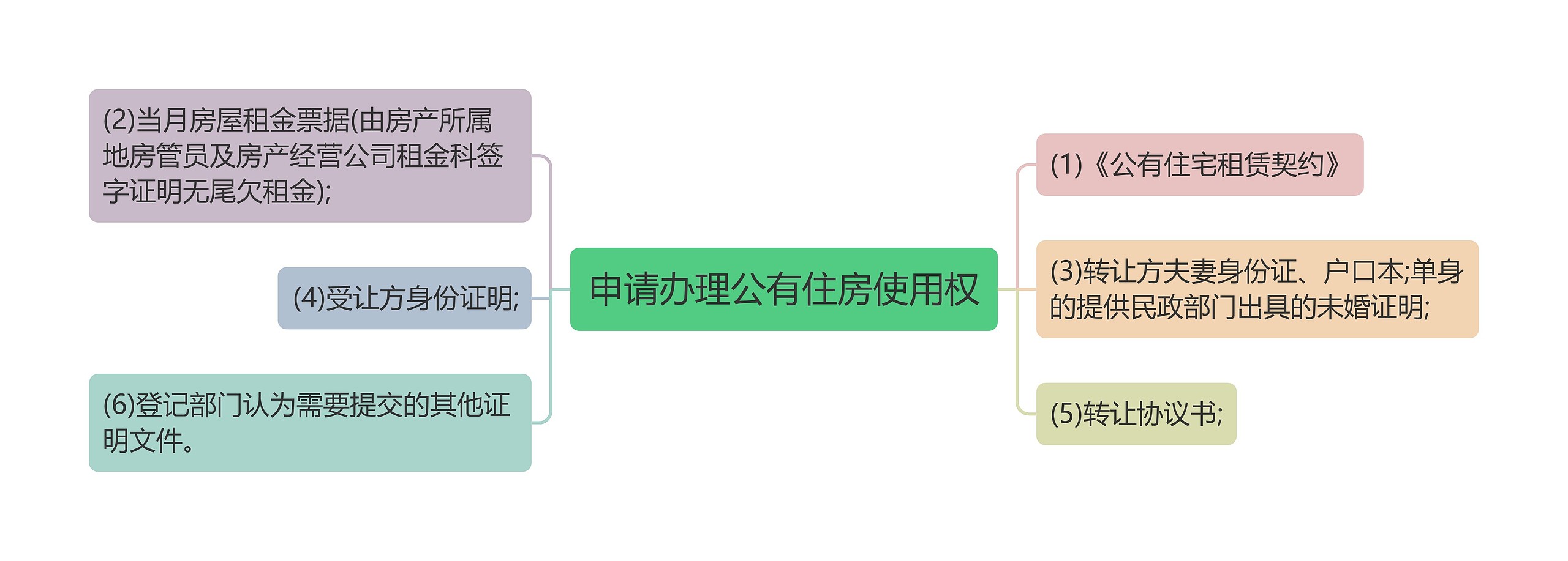 申请办理公有住房使用权