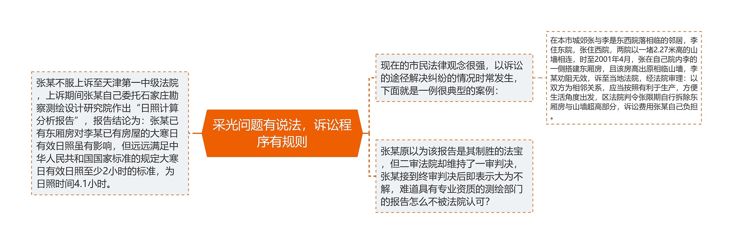 采光问题有说法,诉讼程序有规则 采光问题有说法,诉讼程序有规则