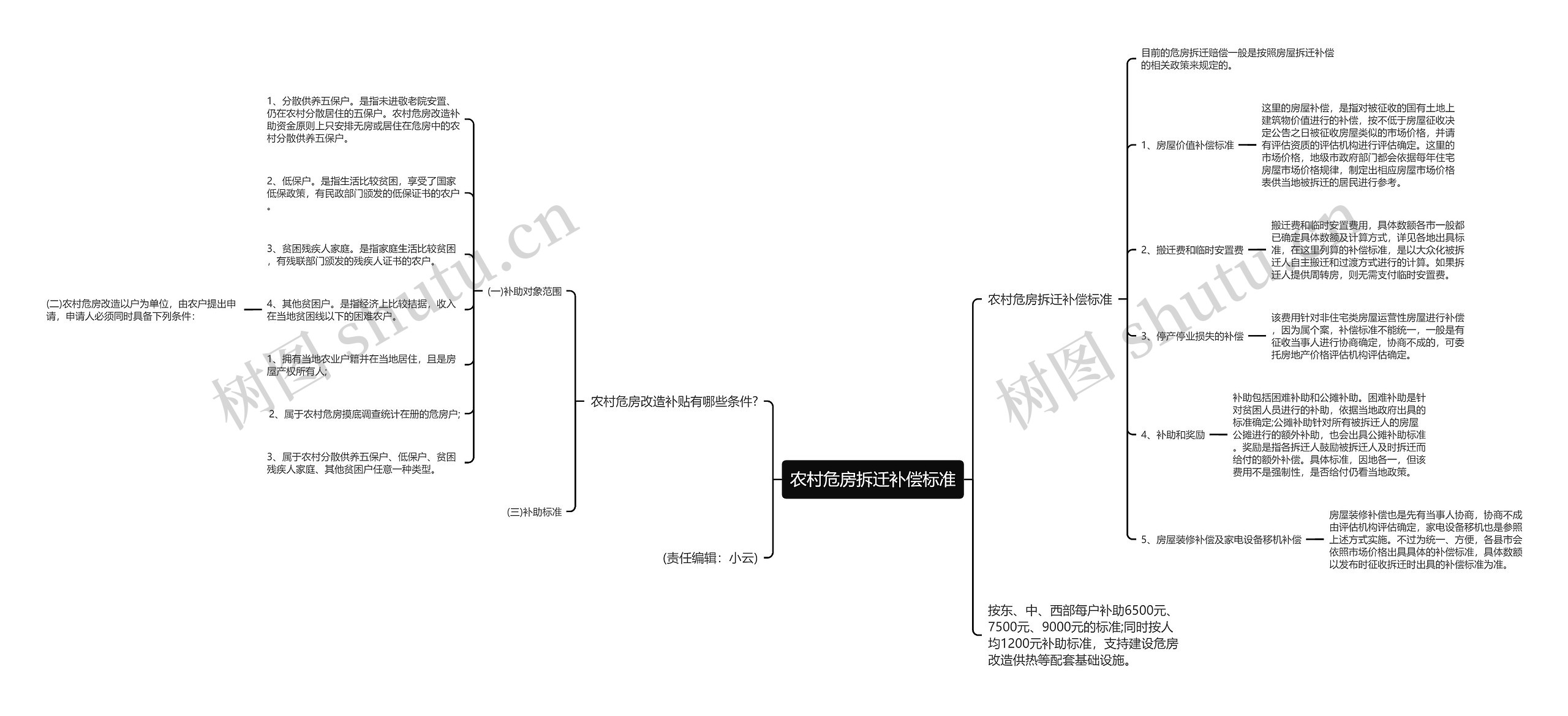 农村危房拆迁补偿标准思维导图