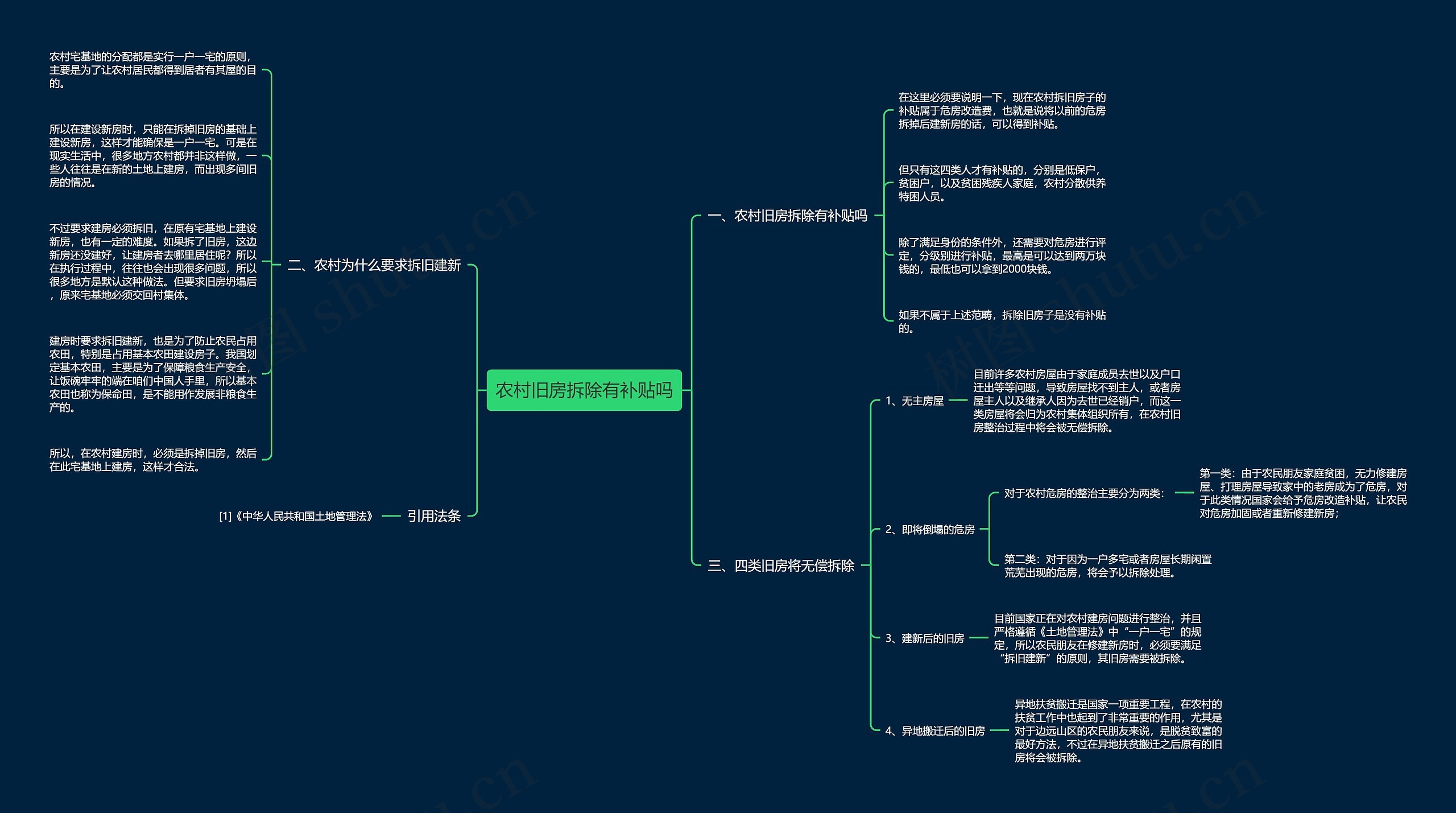 农村旧房拆除有补贴吗思维导图