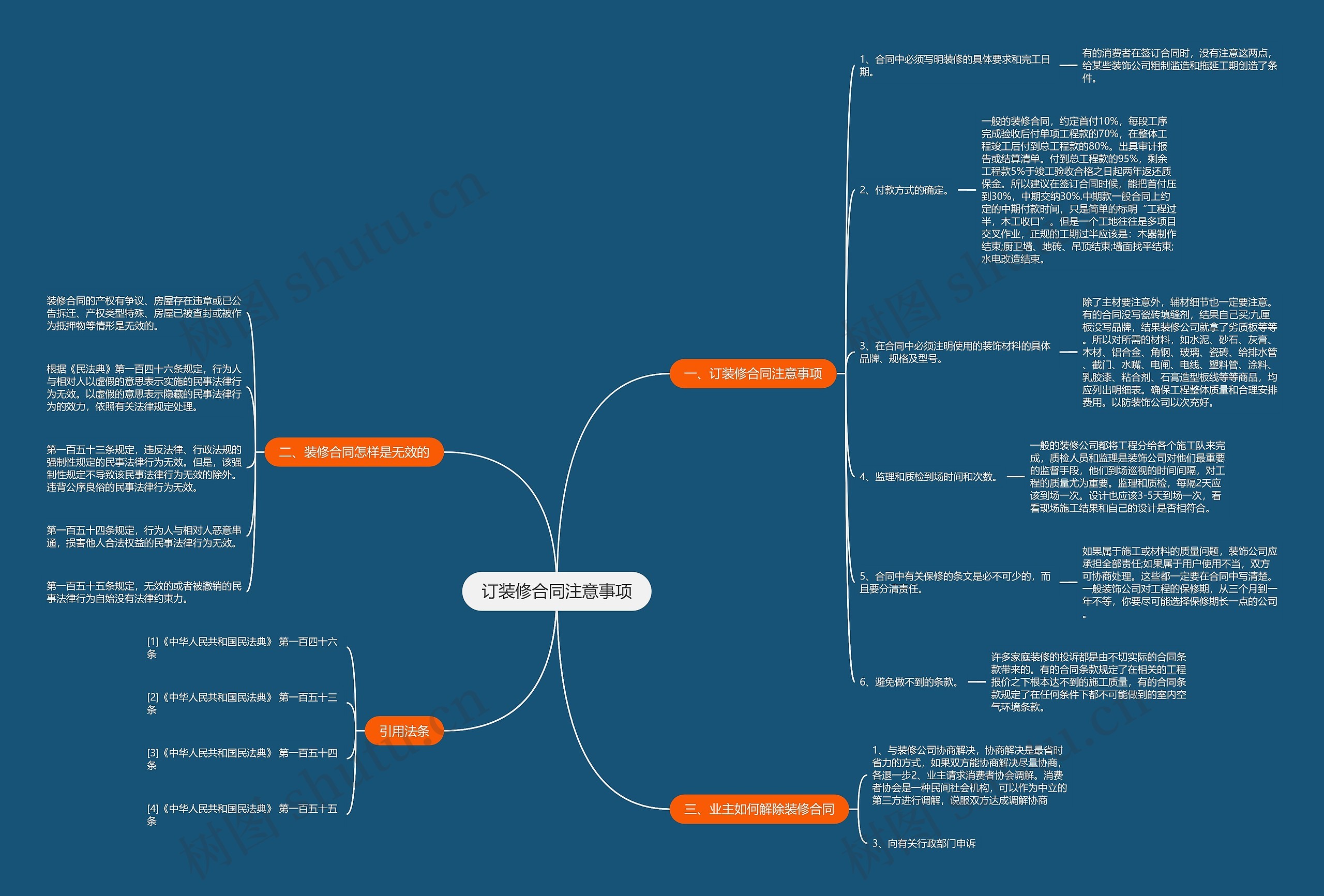 订装修合同注意事项思维导图